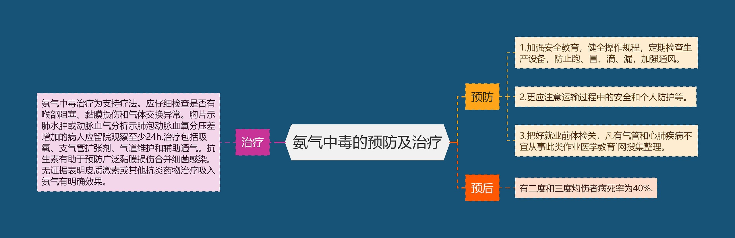 氨气中毒的预防及治疗思维导图