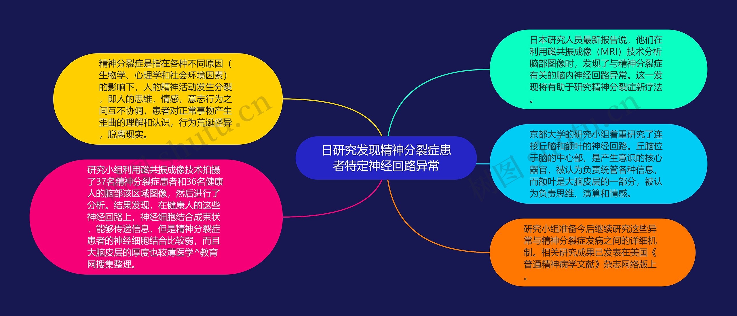 日研究发现精神分裂症患者特定神经回路异常思维导图