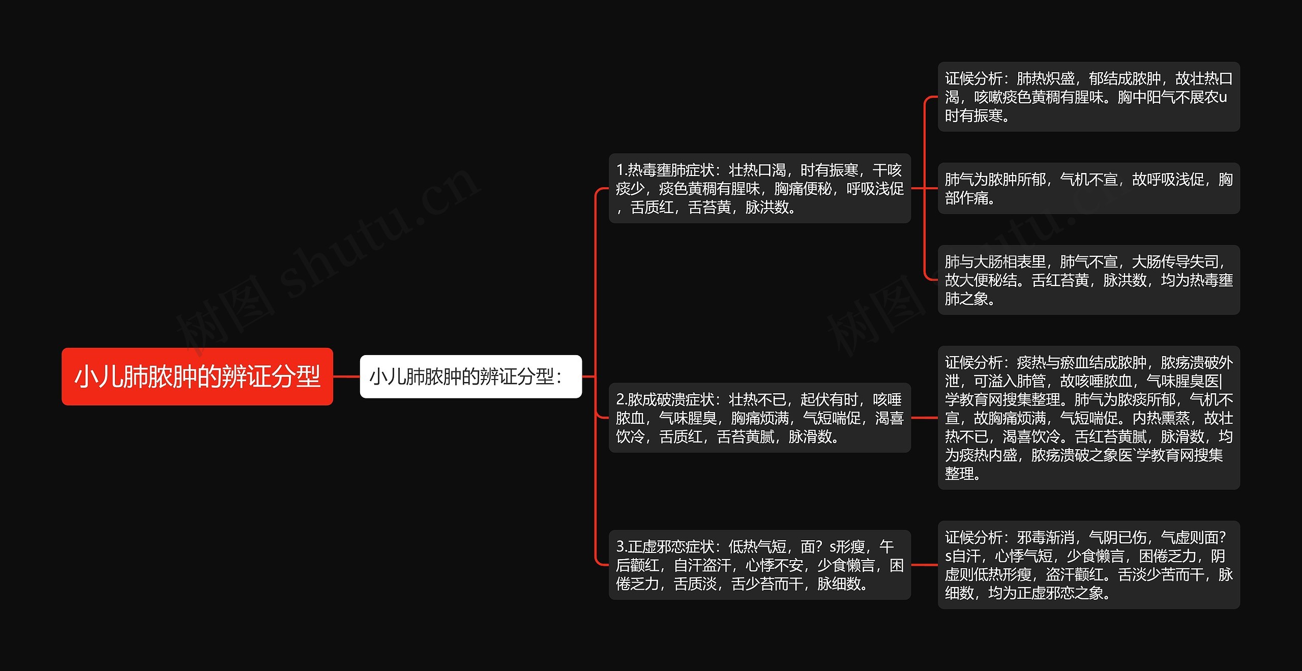 小儿肺脓肿的辨证分型