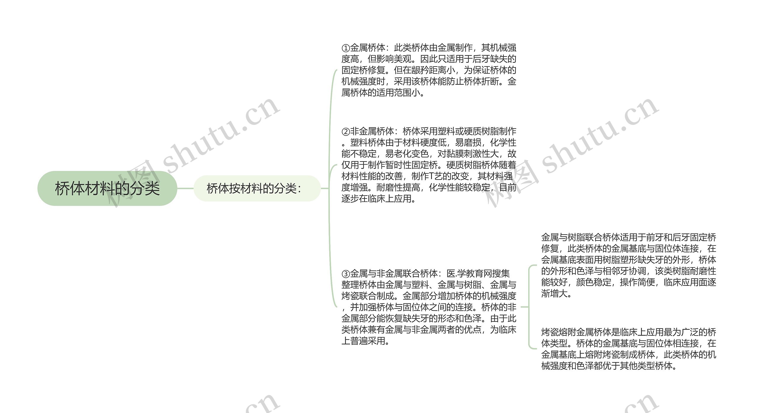 桥体材料的分类思维导图