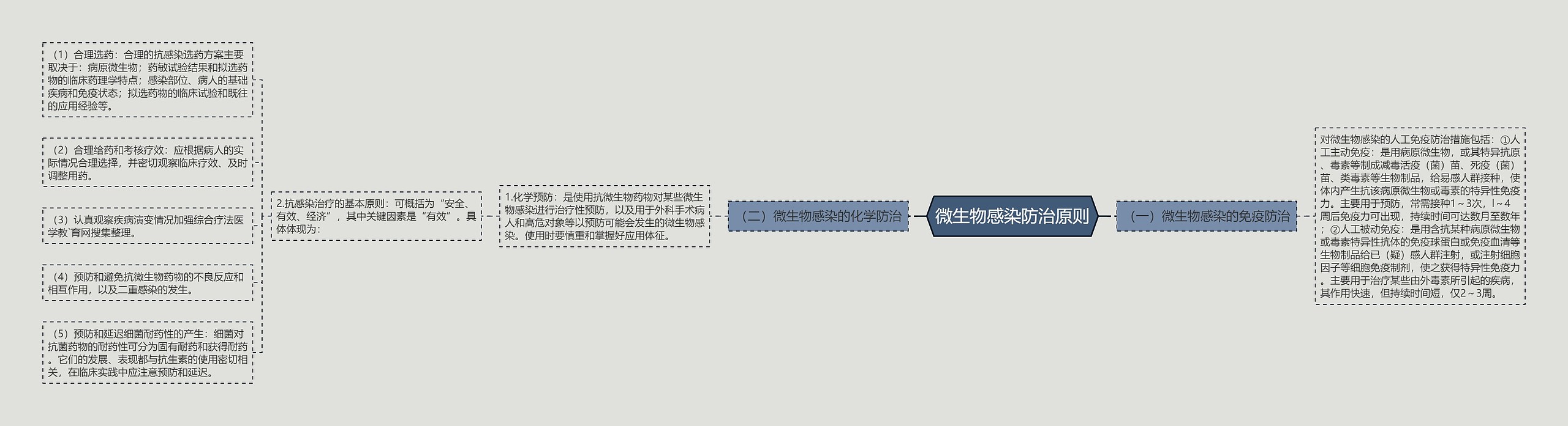 微生物感染防治原则