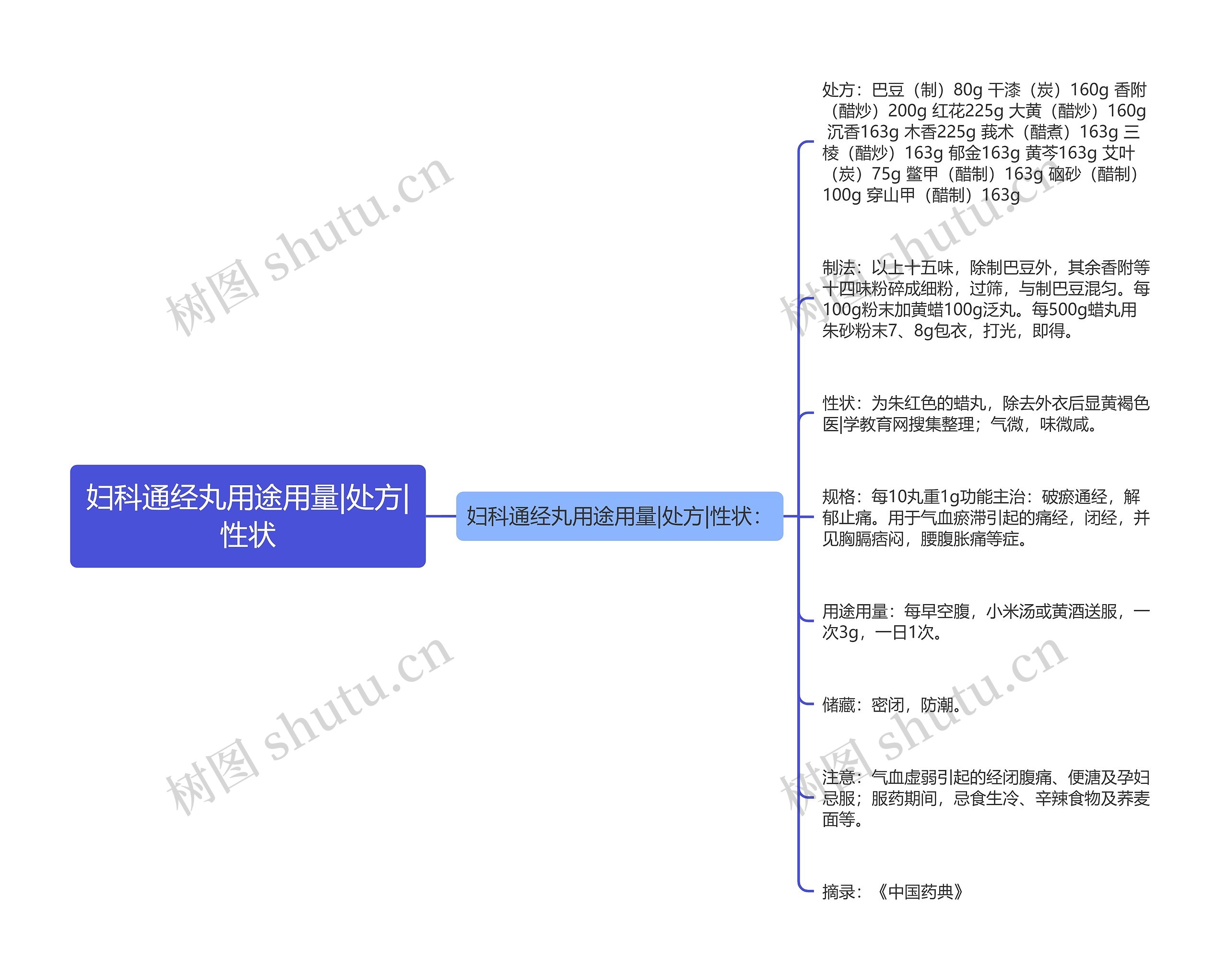 妇科通经丸用途用量|处方|性状 妇科通经丸用途用量|处方|性状