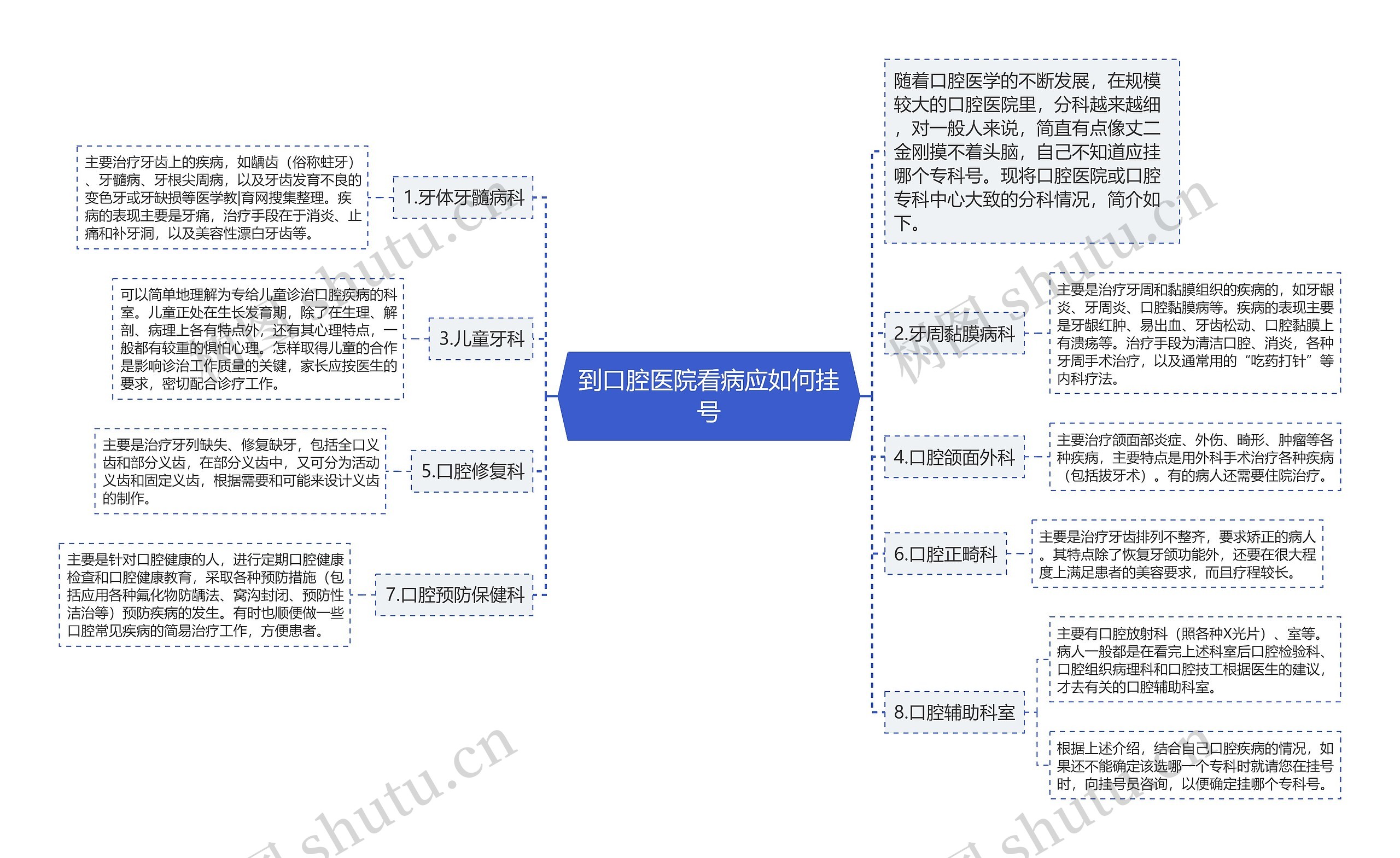 到口腔医院看病应如何挂号