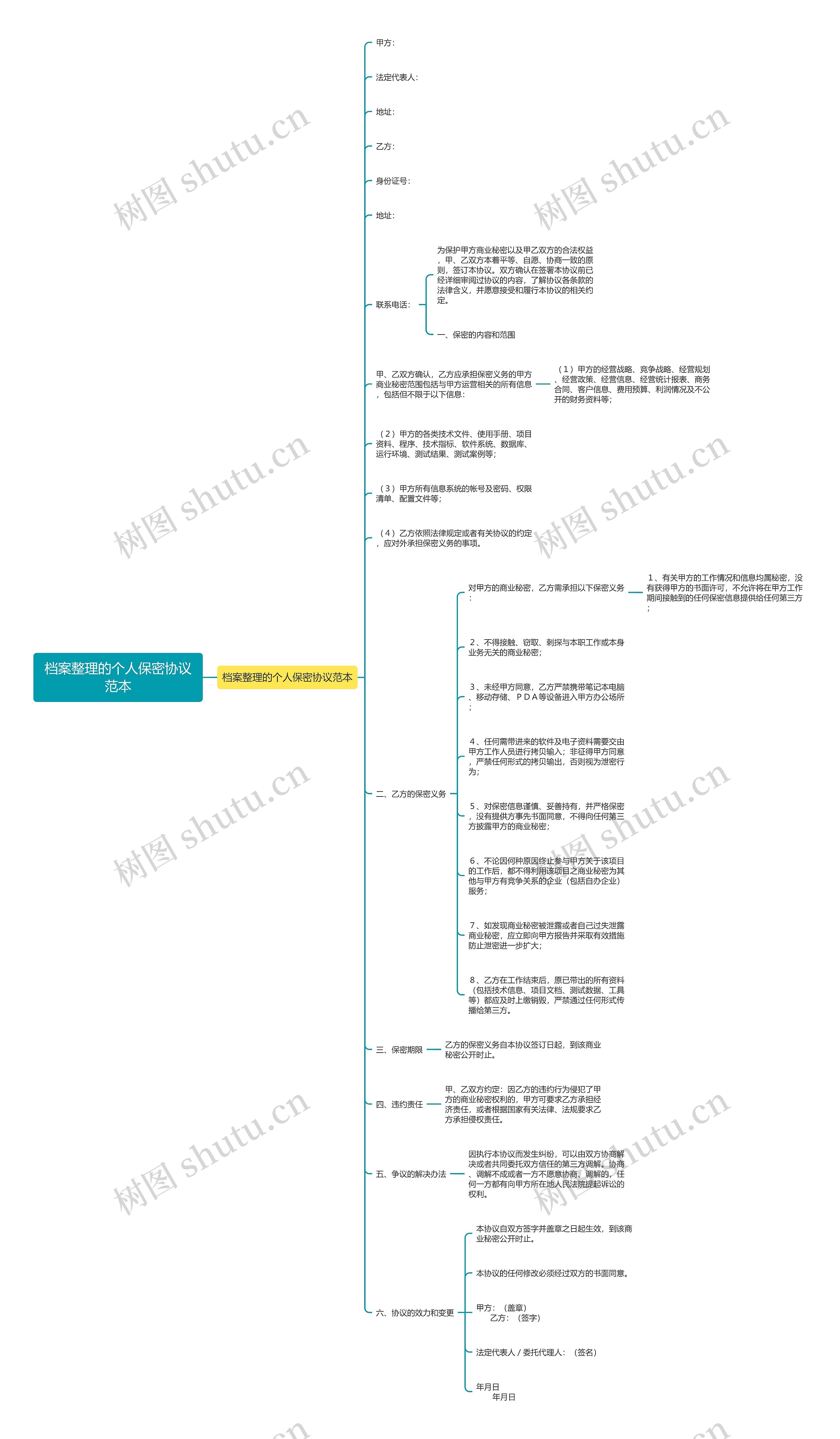 档案整理的个人保密协议范本思维导图