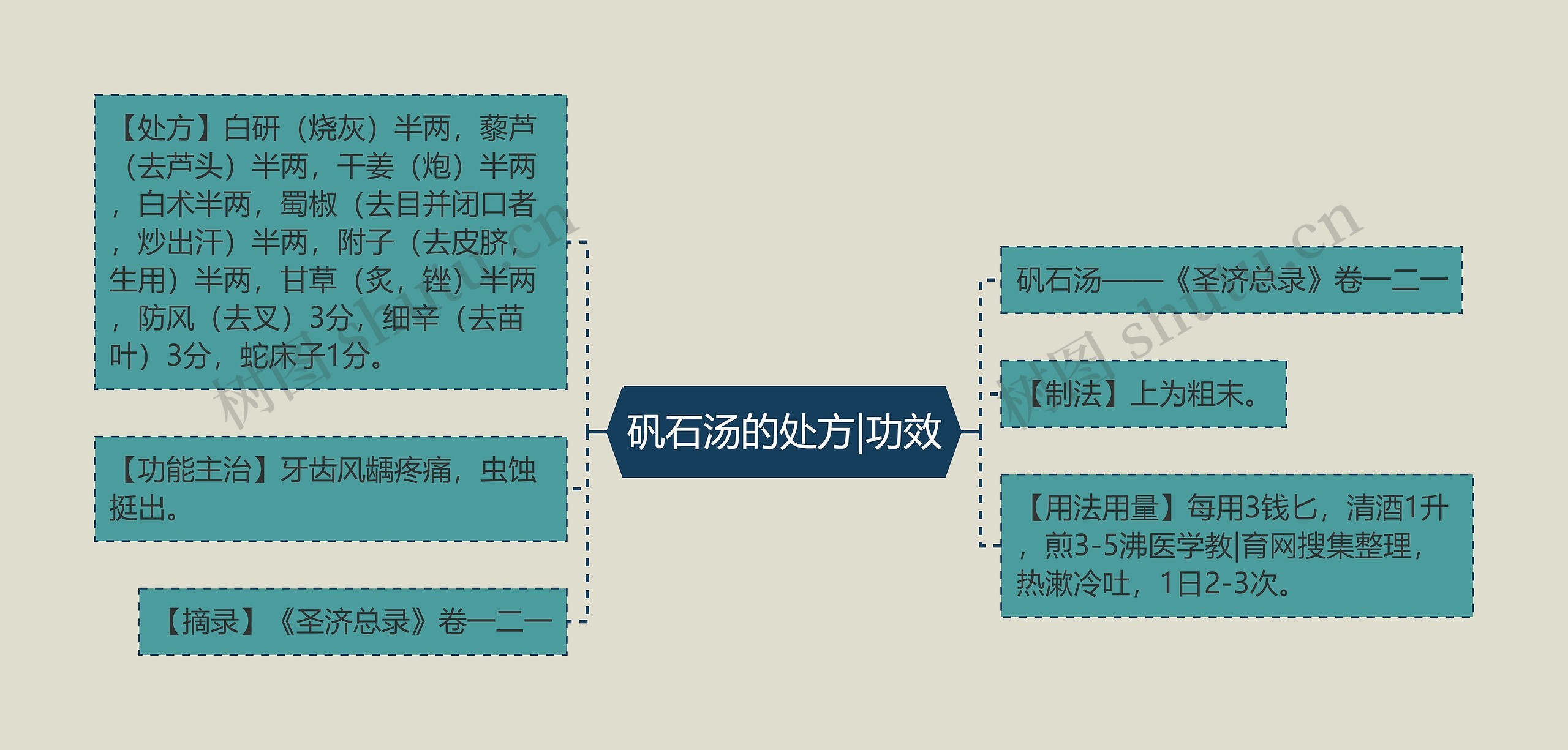 矾石汤的处方|功效思维导图