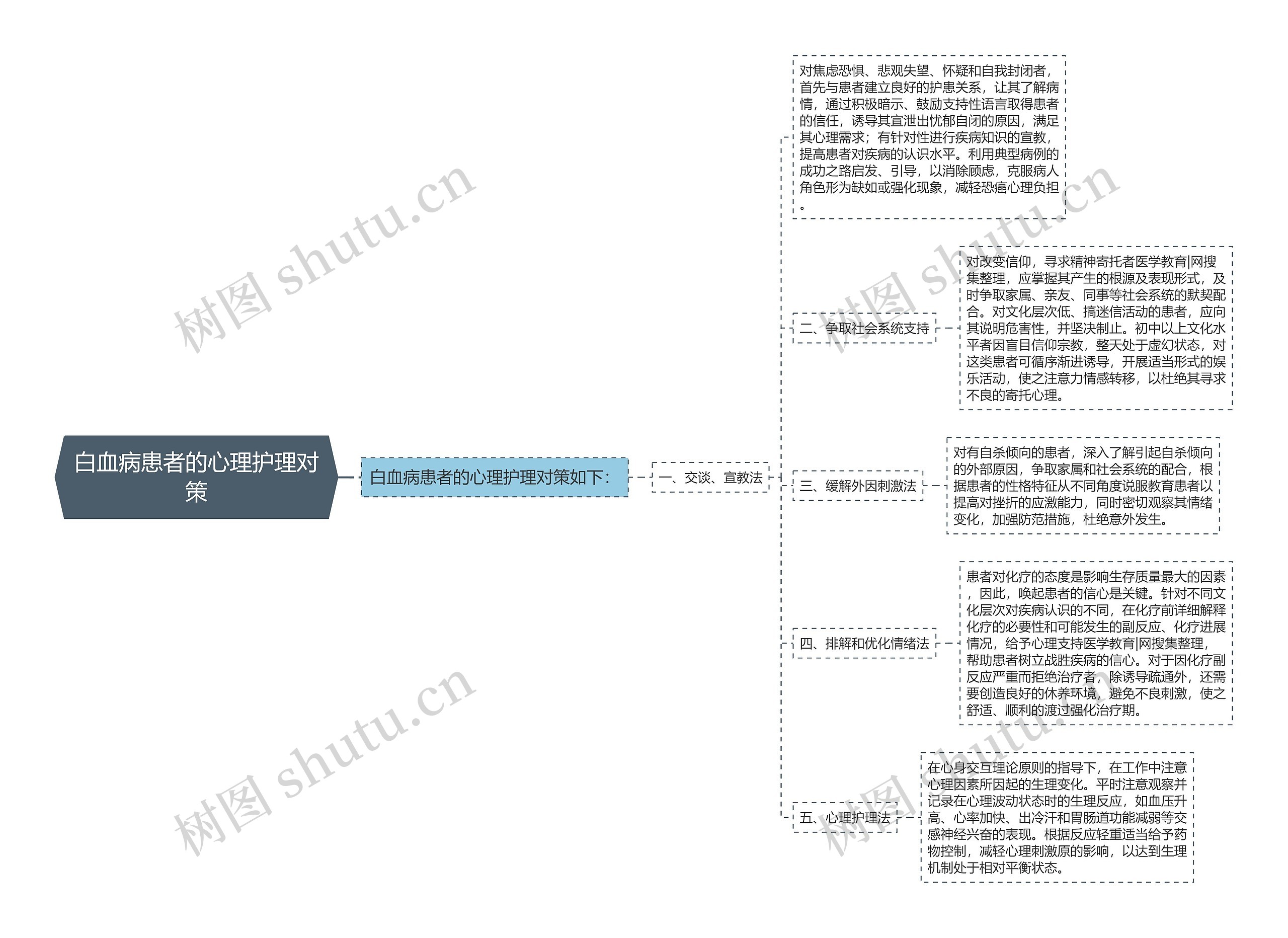 白血病患者的心理护理对策思维导图