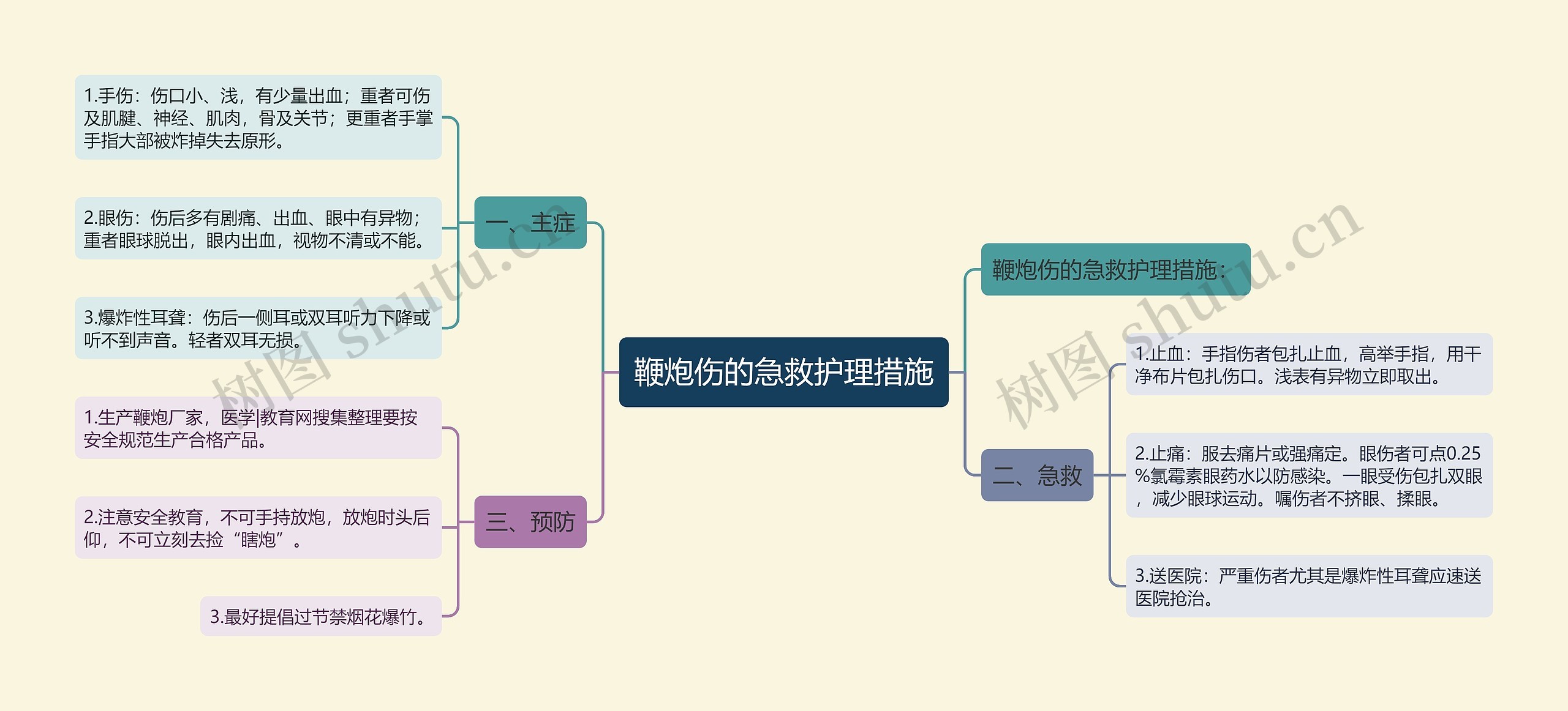 鞭炮伤的急救护理措施思维导图