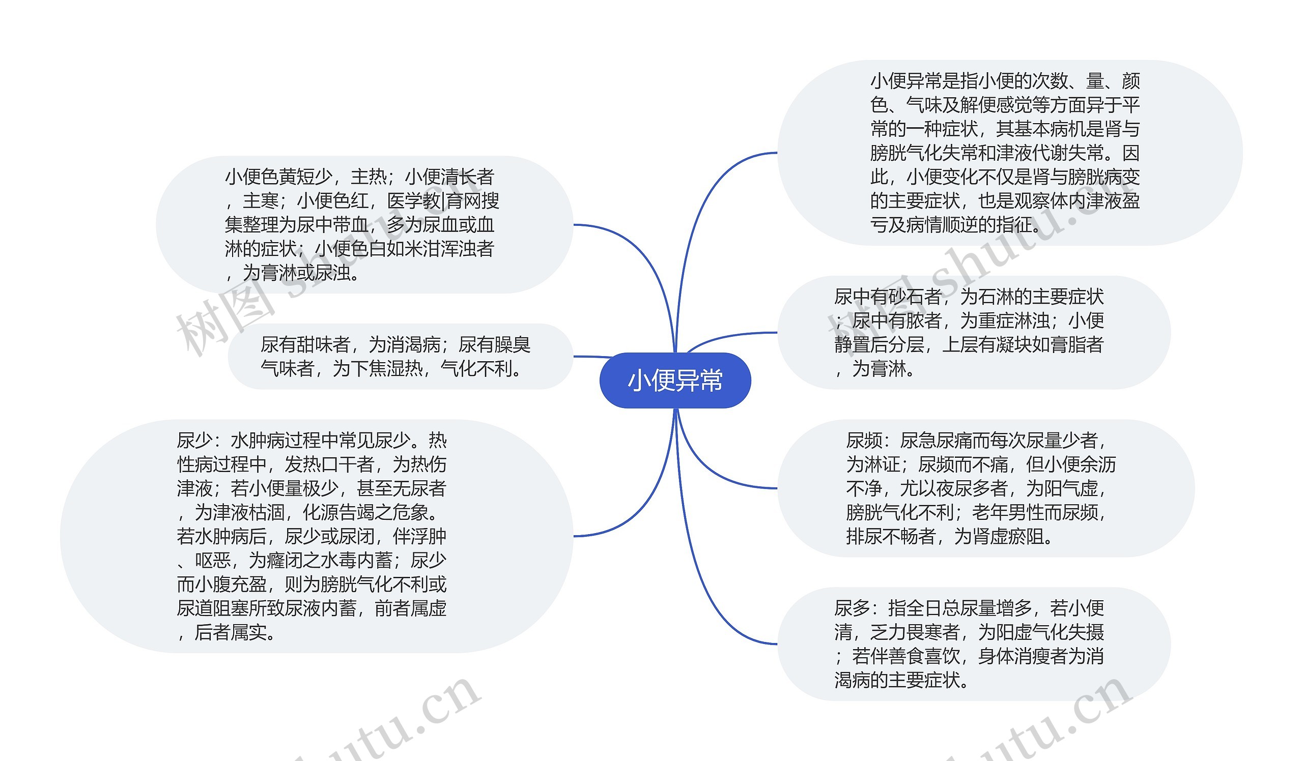 小便异常思维导图