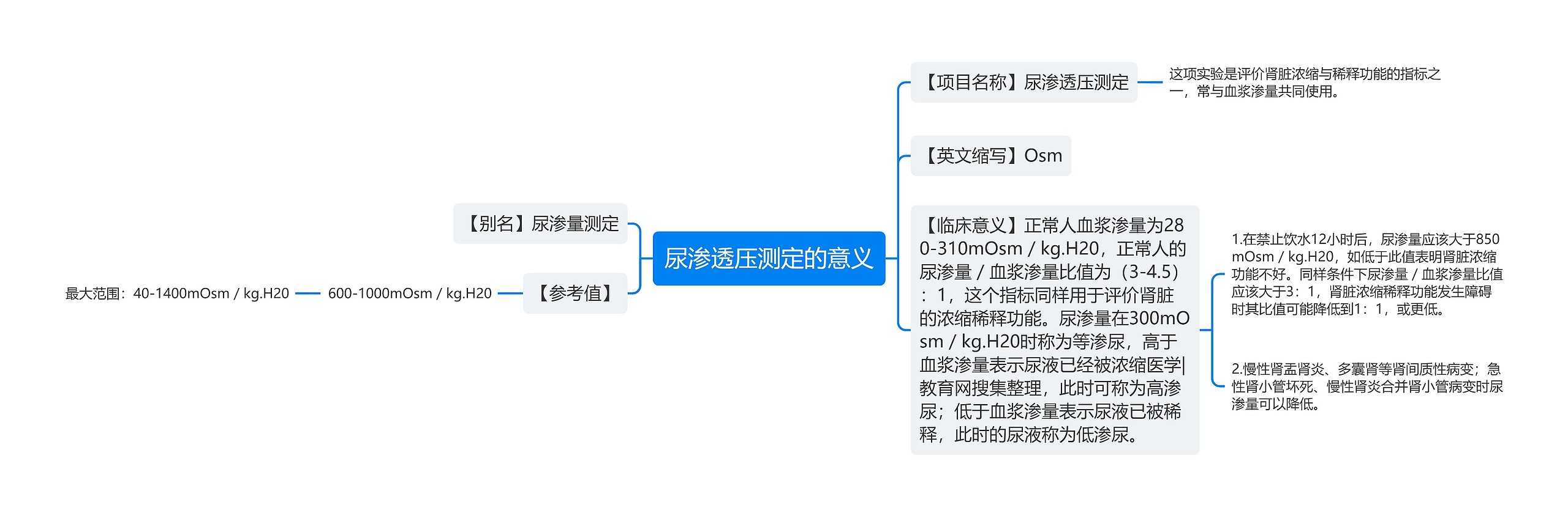 尿渗透压测定的意义思维导图