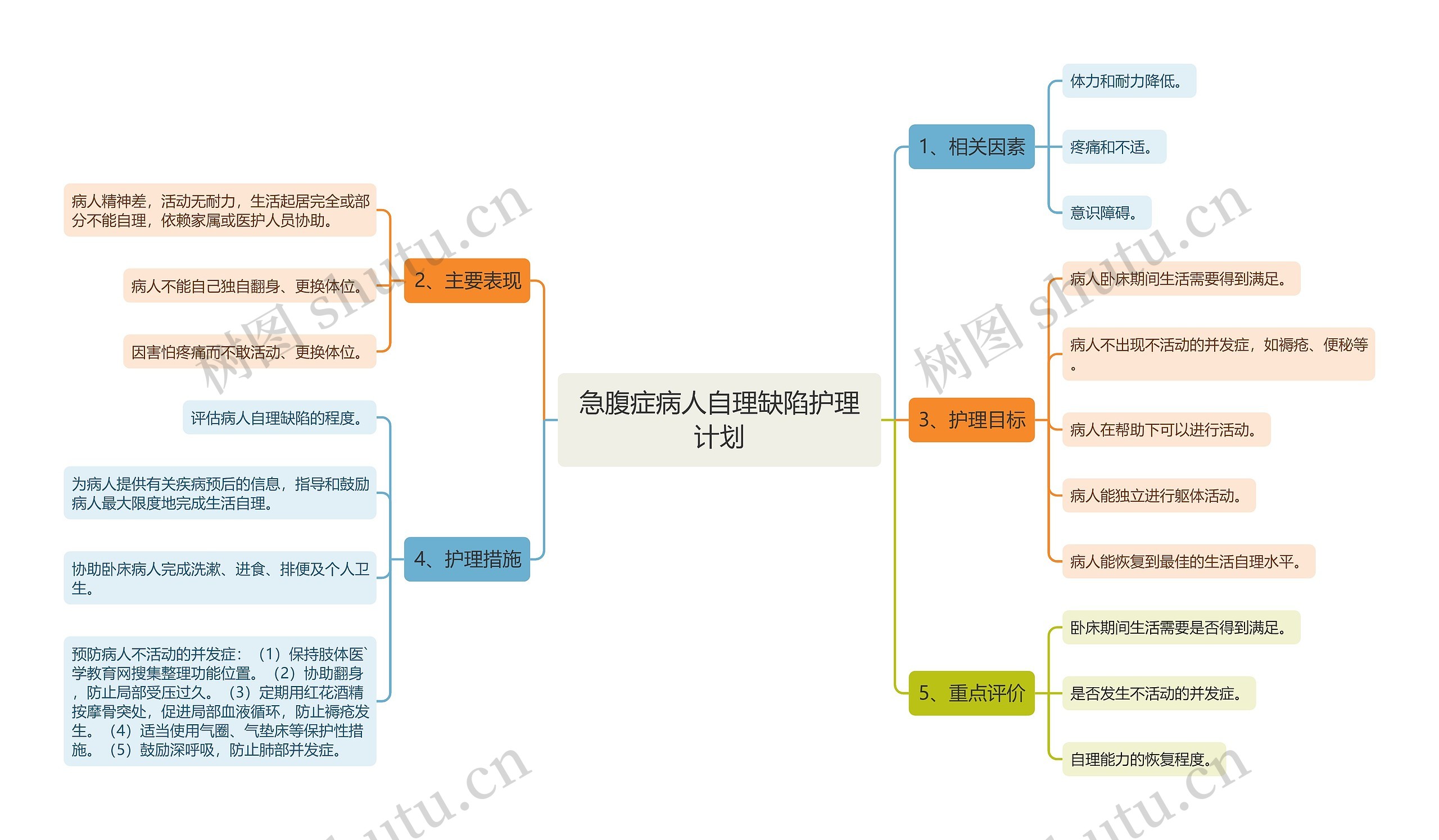 急腹症病人自理缺陷护理计划