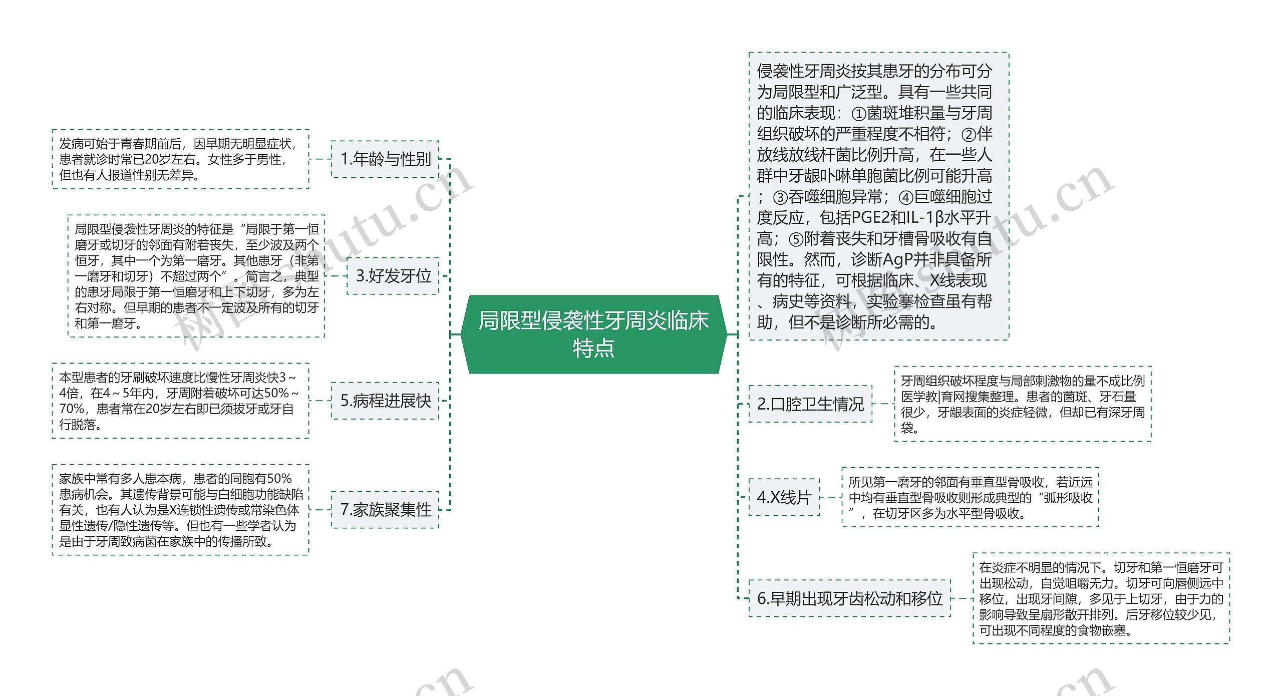 局限型侵袭性牙周炎临床特点 局限型侵袭性牙周炎临床特点