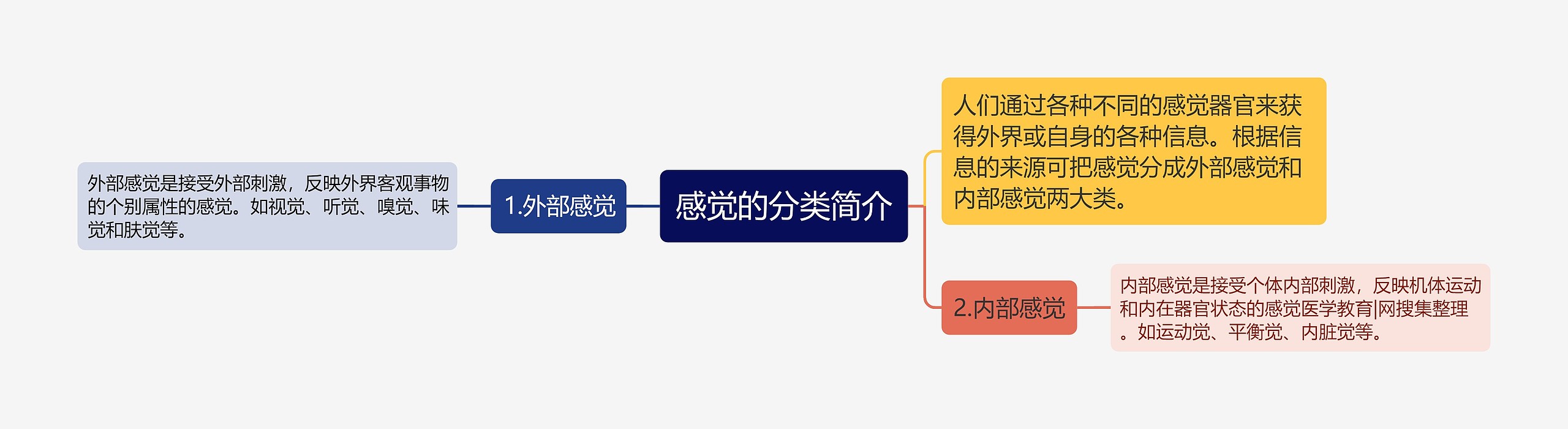 感觉的分类简介思维导图