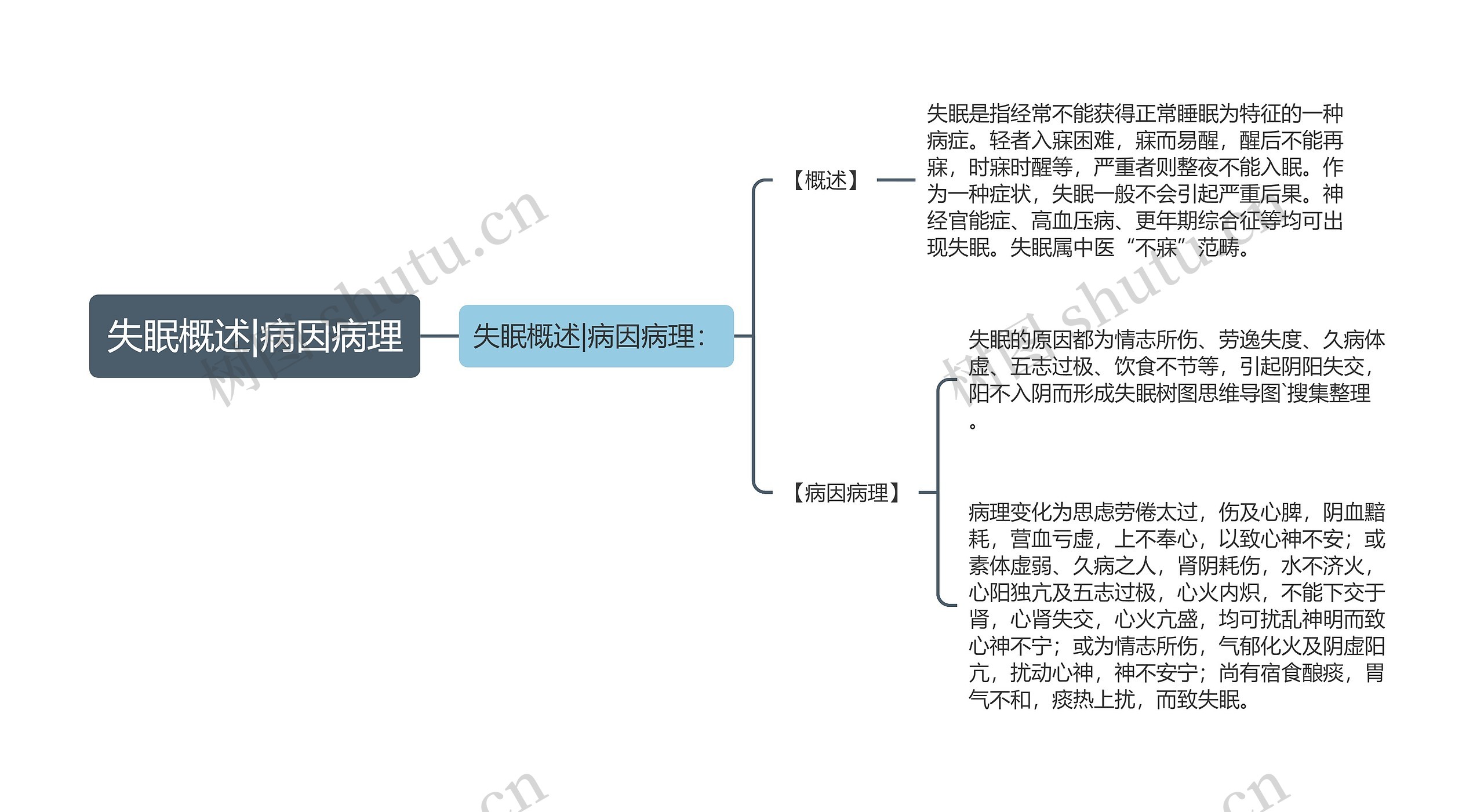 失眠概述|病因病理