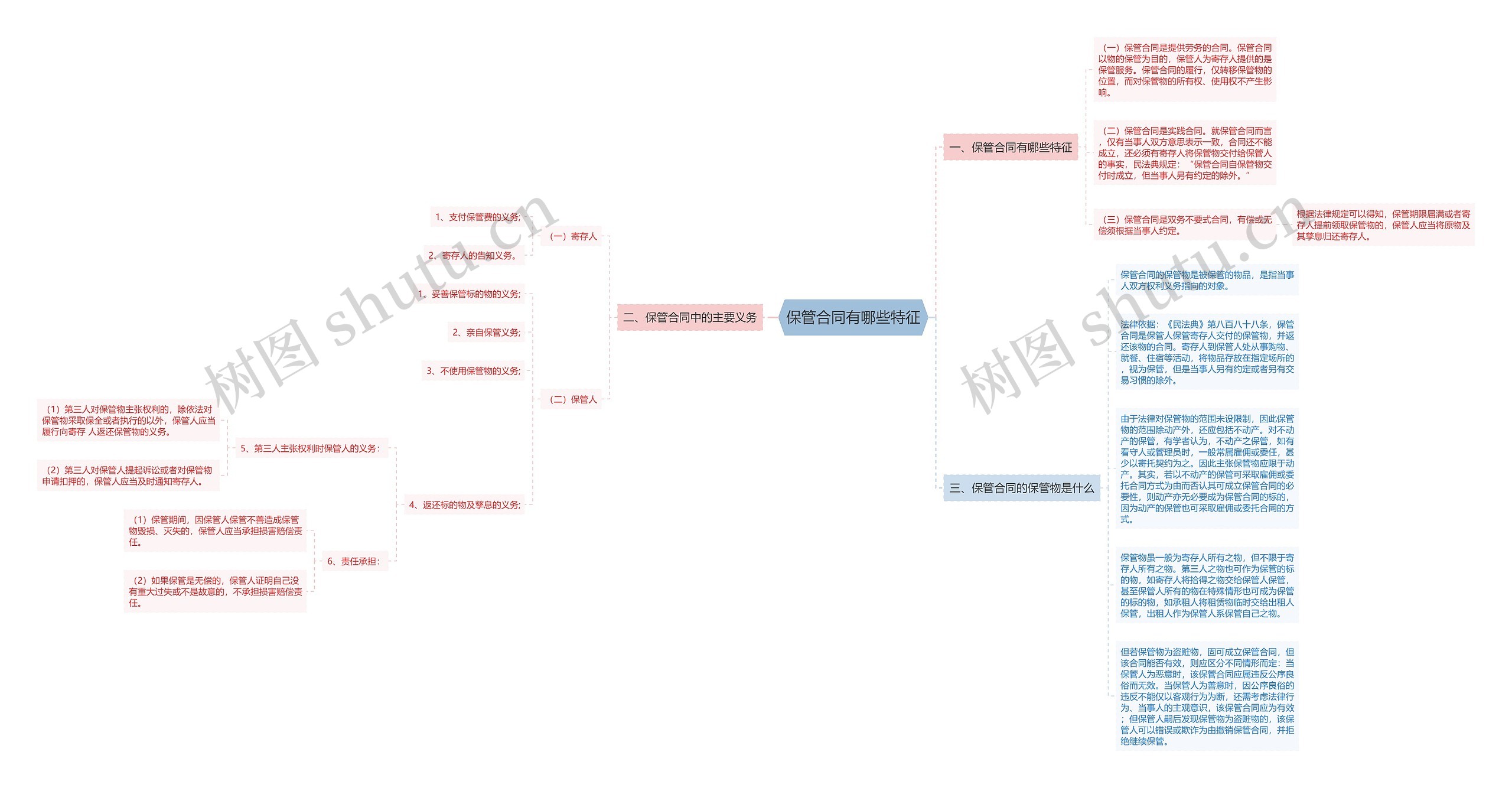 保管合同有哪些特征思维导图
