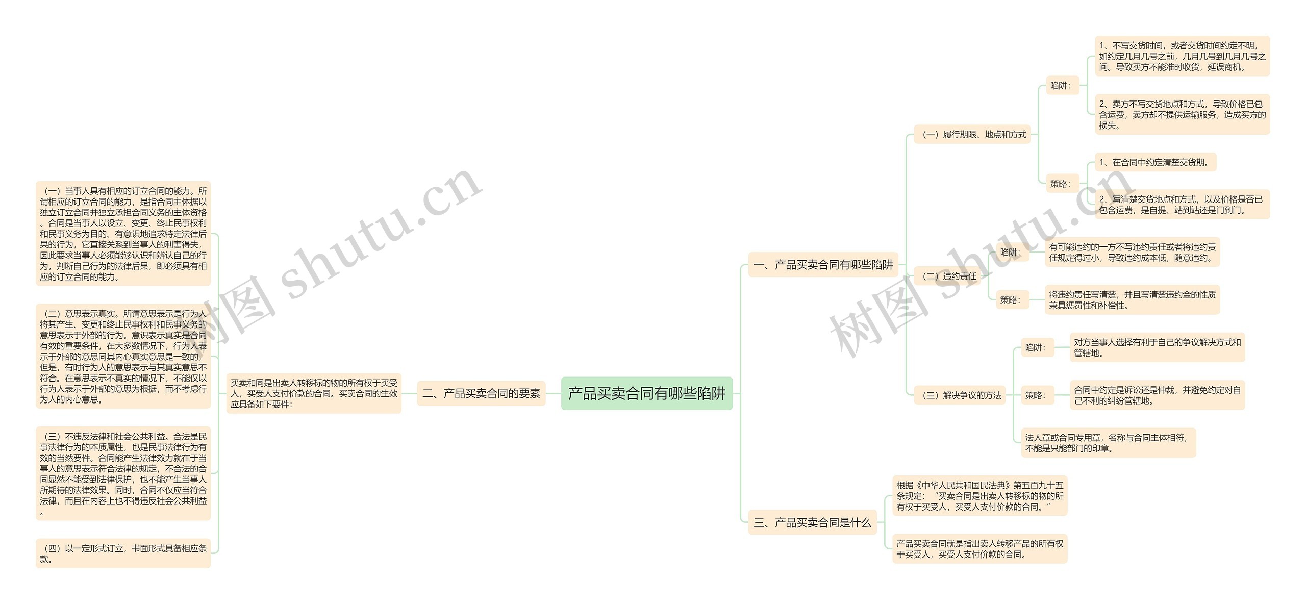 产品买卖合同有哪些陷阱思维导图