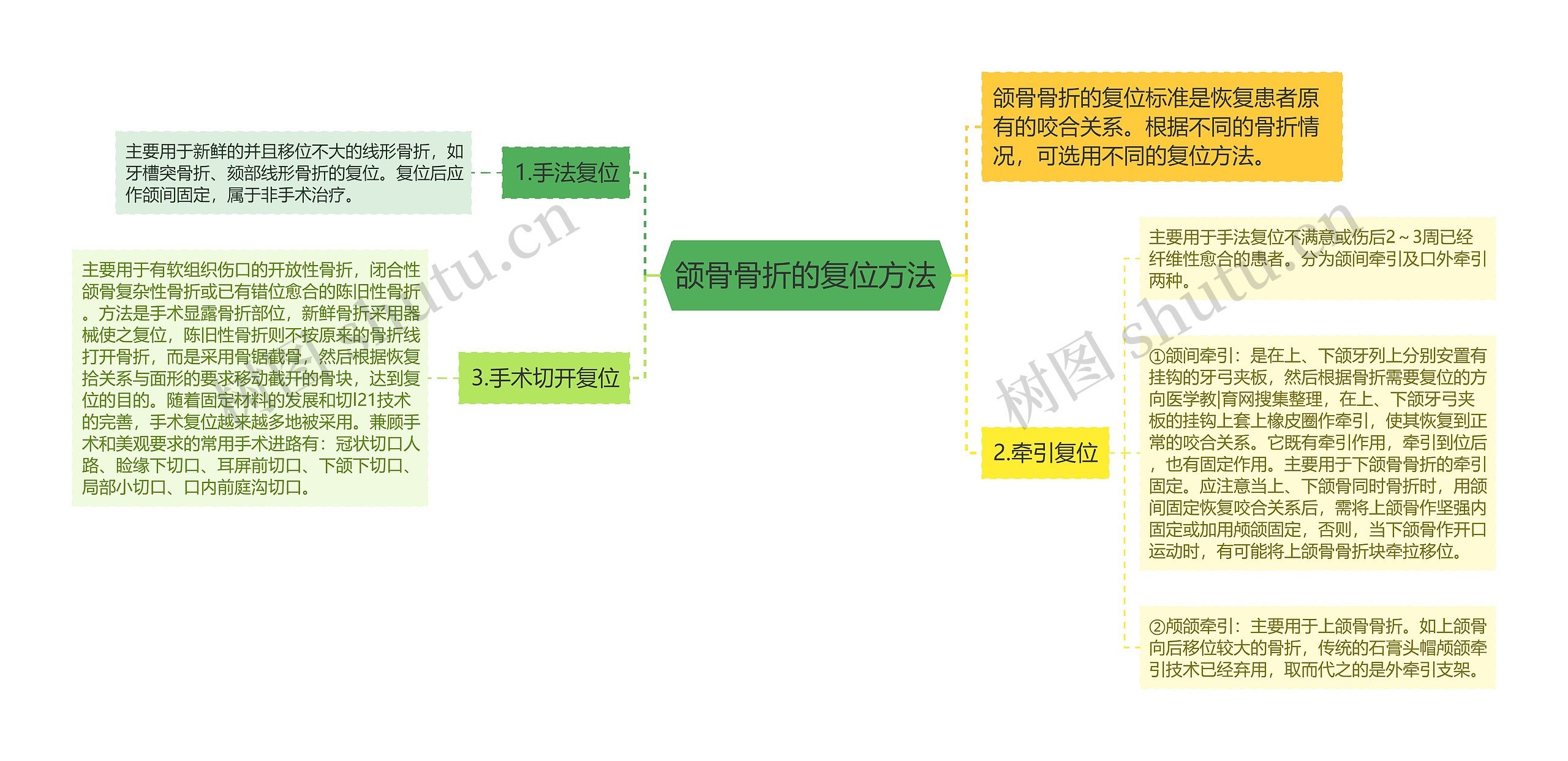 颌骨骨折的复位方法思维导图