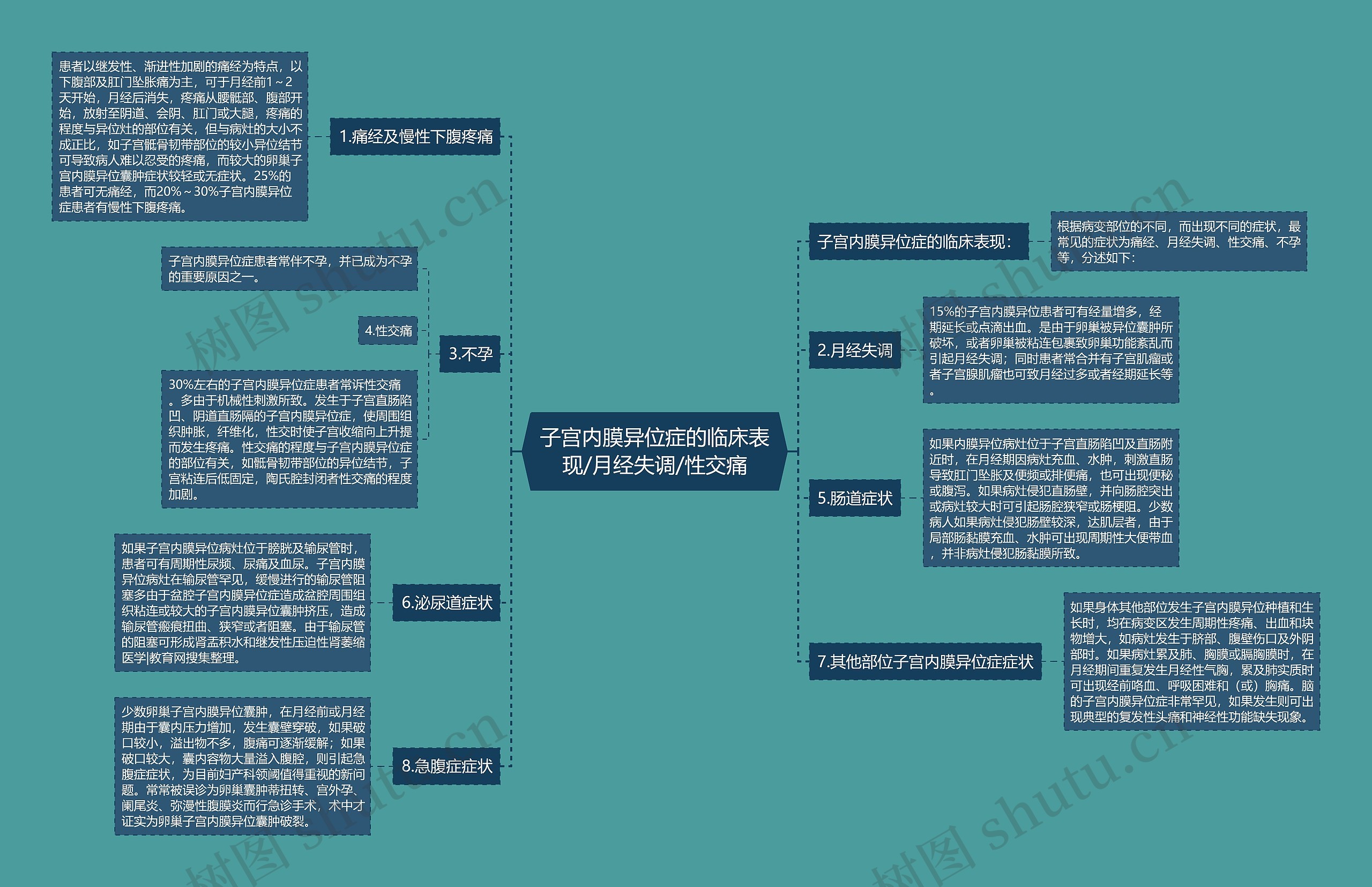 子宫内膜异位症的临床表现/月经失调/性交痛