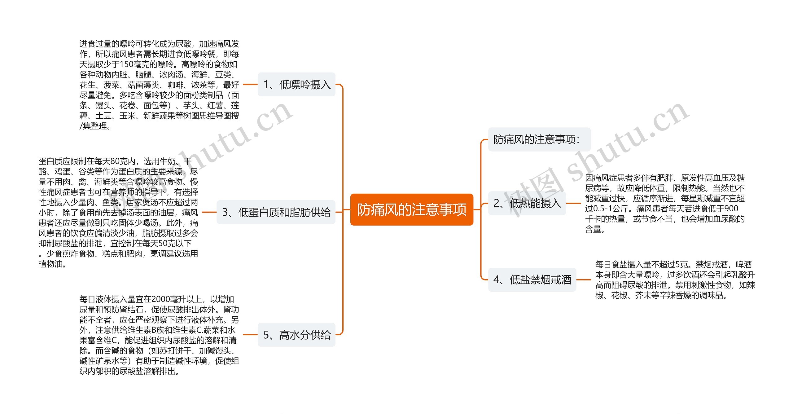 防痛风的注意事项思维导图