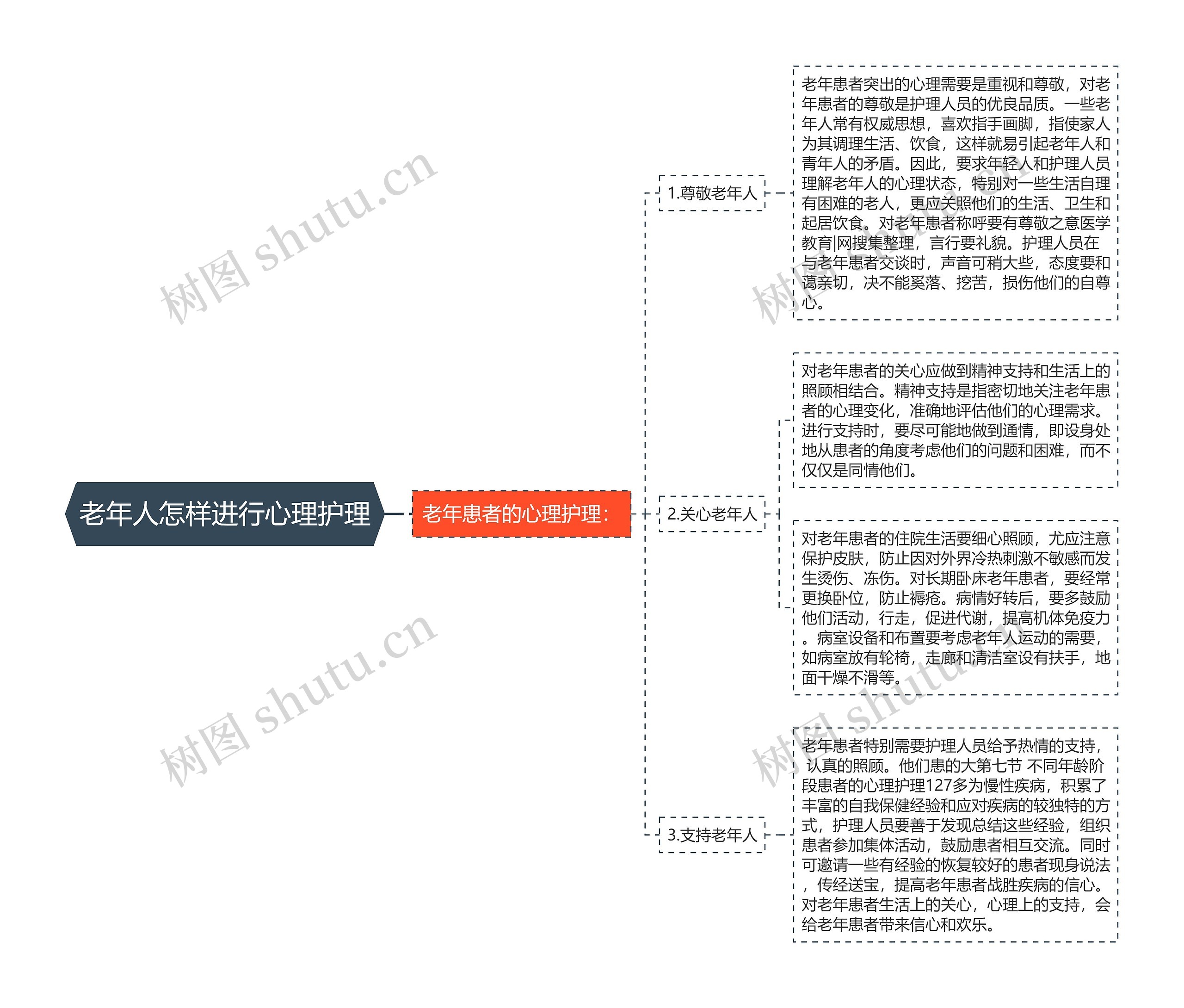 老年人怎样进行心理护理思维导图