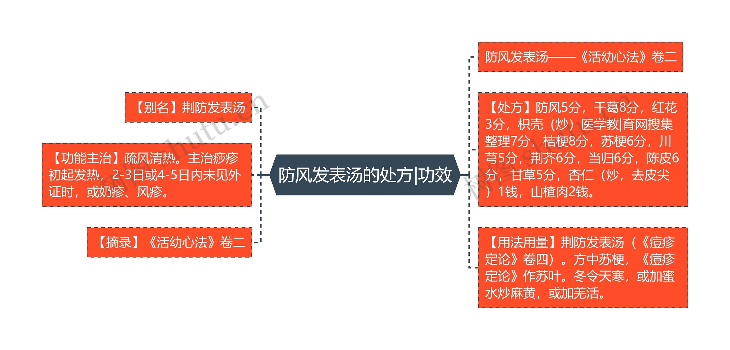 防风发表汤的处方|功效