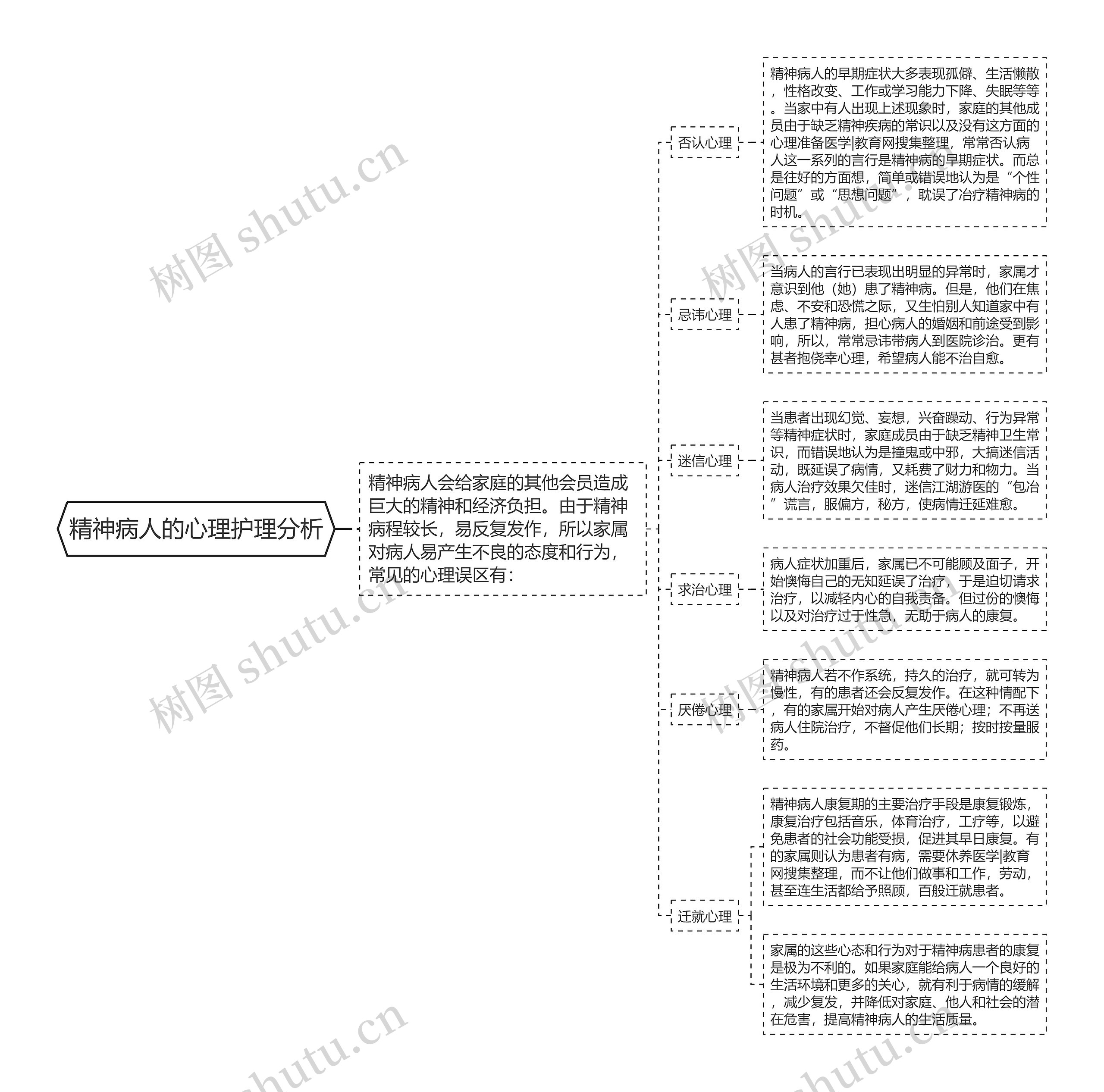 精神病人的心理护理分析思维导图