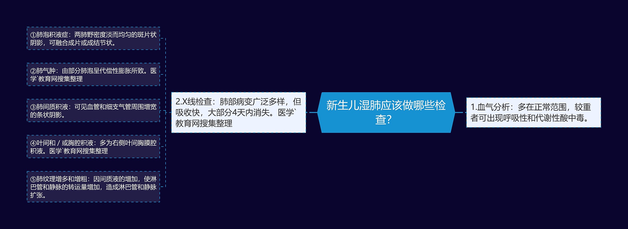 新生儿湿肺应该做哪些检查？思维导图