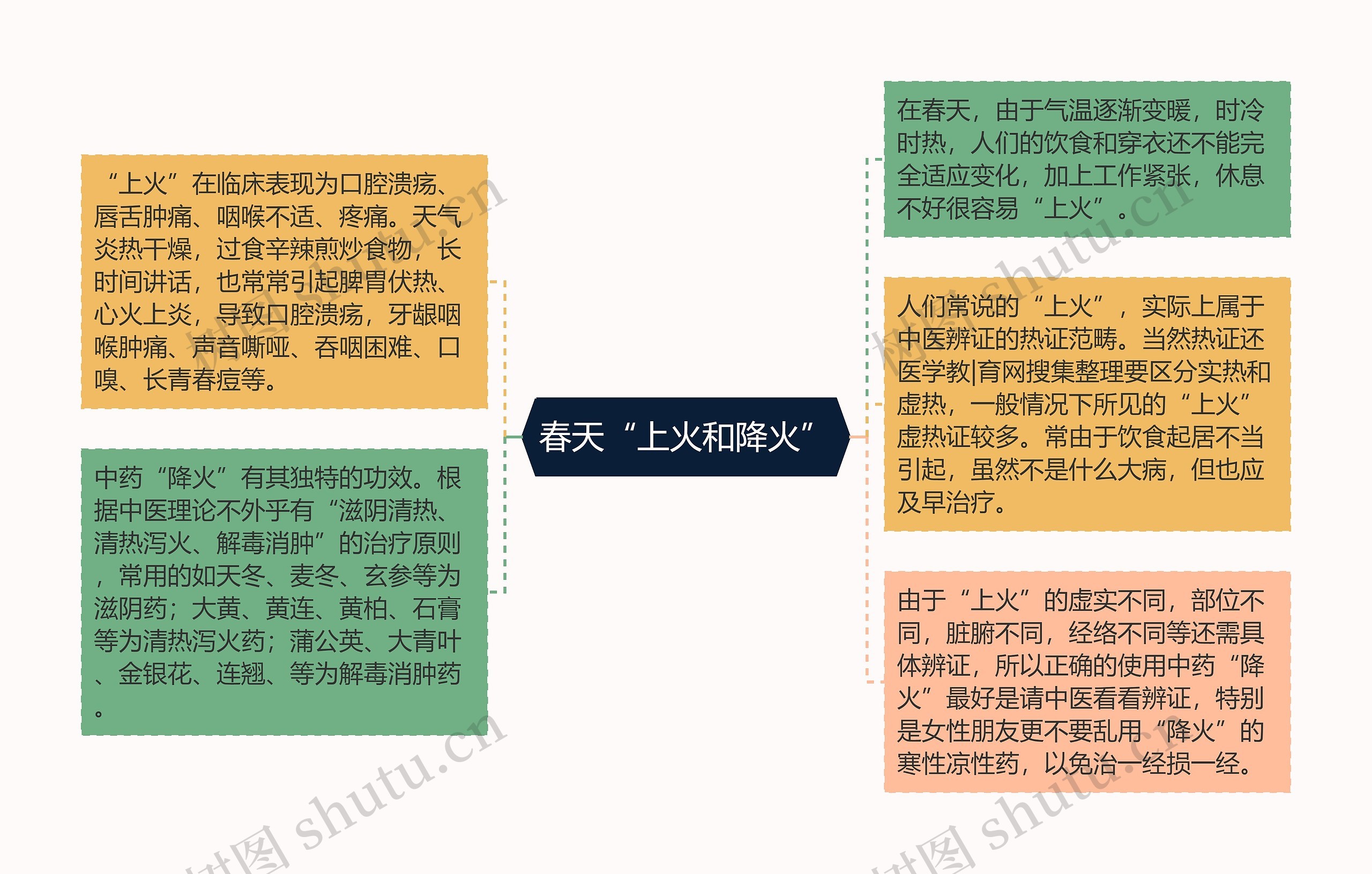 春天“上火和降火”思维导图