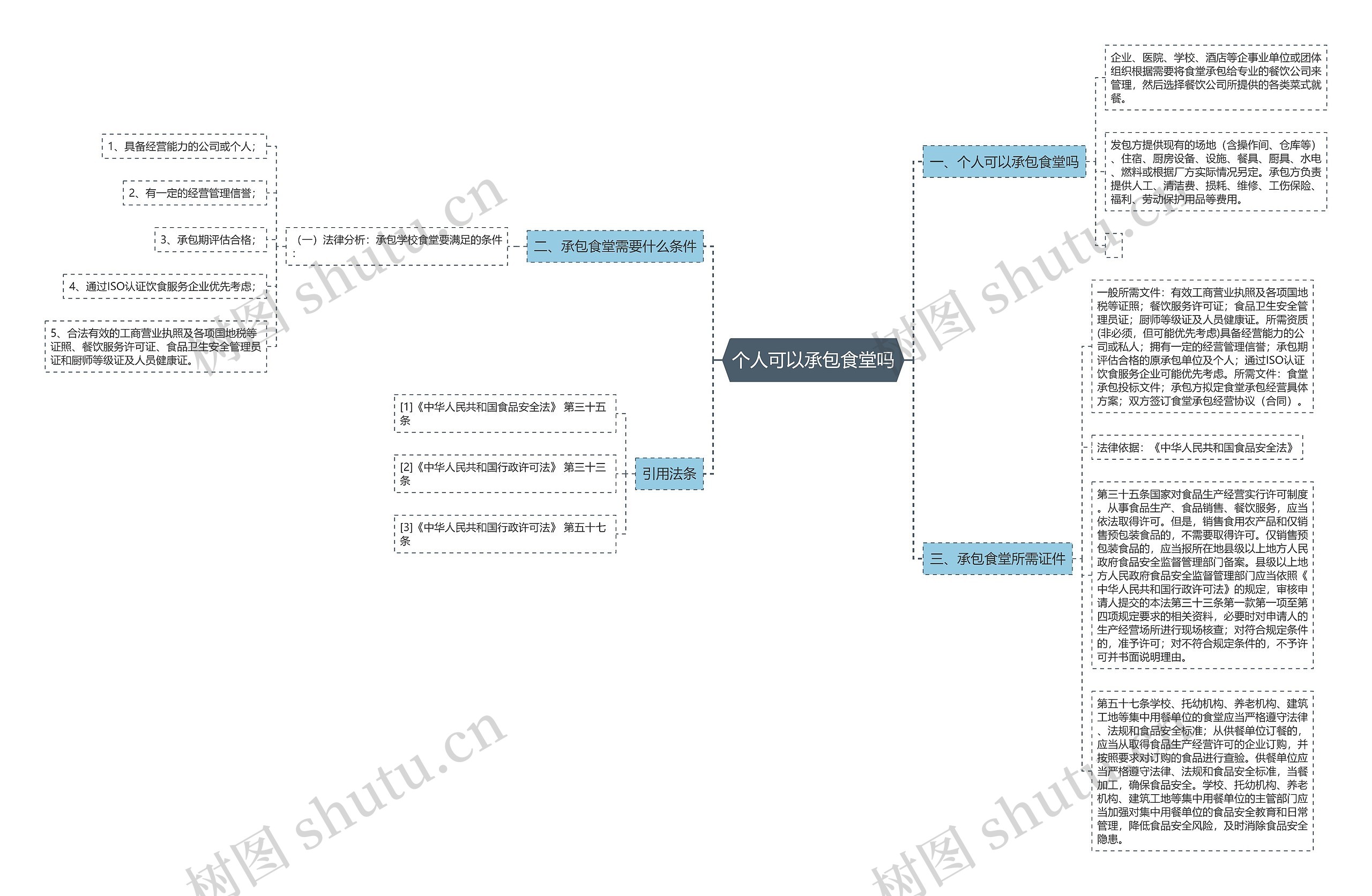 个人可以承包食堂吗思维导图