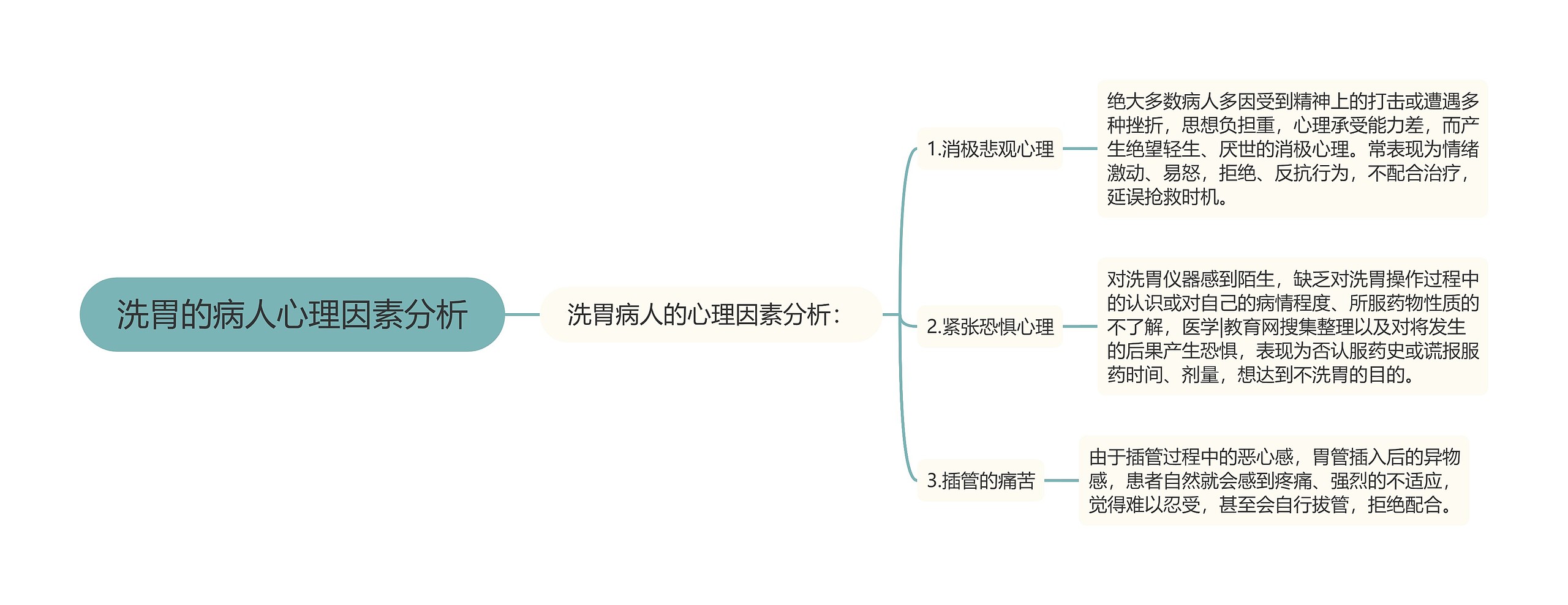 洗胃的病人心理因素分析