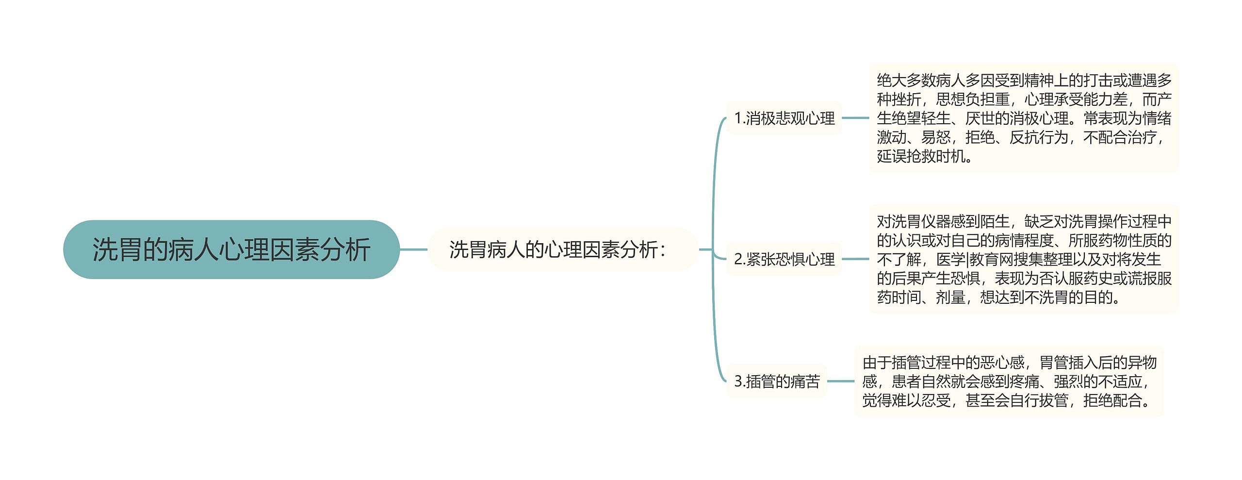 洗胃的病人心理因素分析思维导图