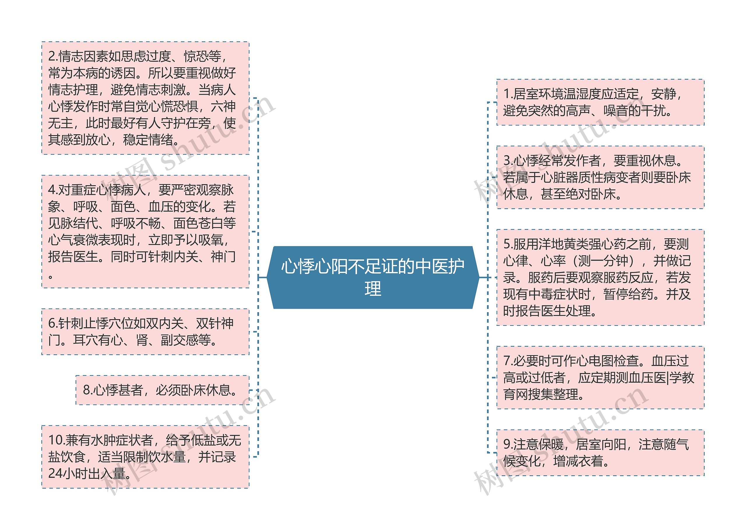 心悸心阳不足证的中医护理思维导图