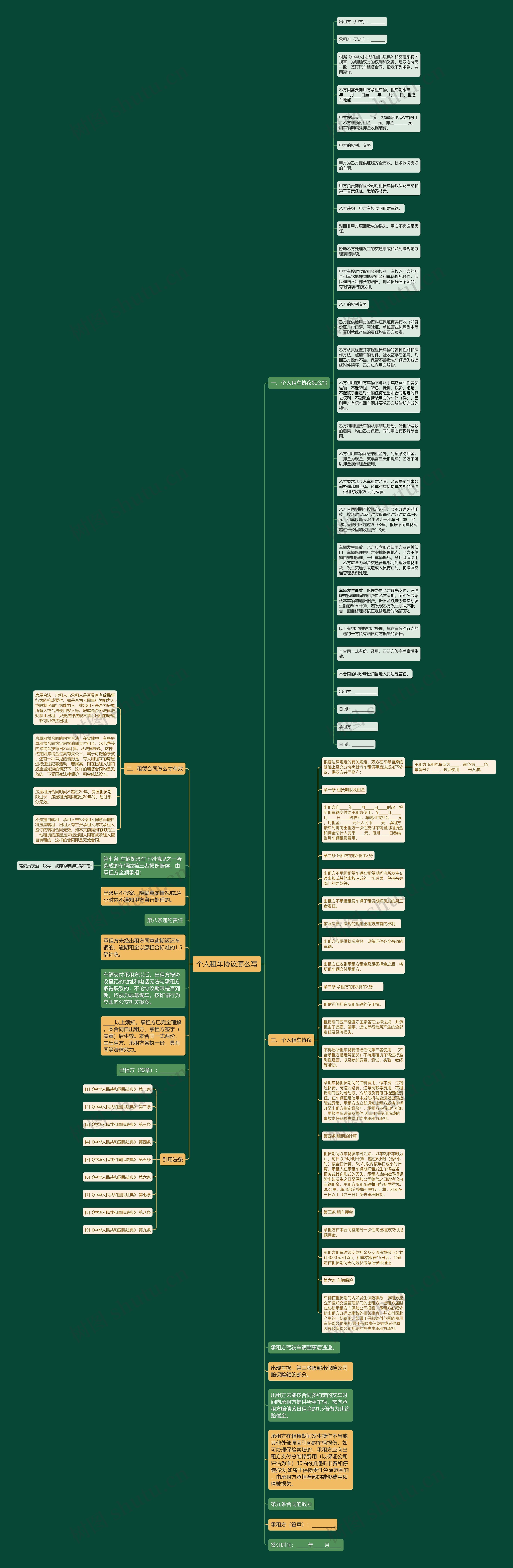个人租车协议怎么写思维导图