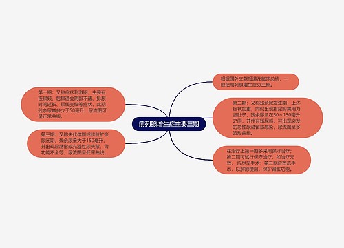 前列腺增生症主要三期