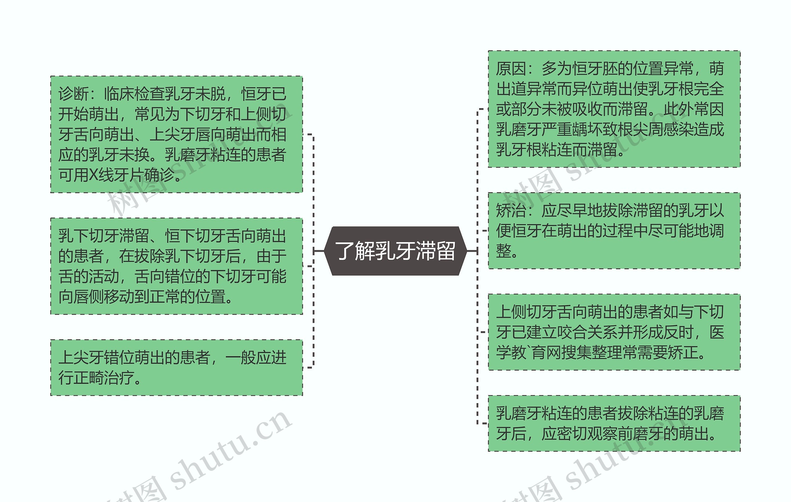 了解乳牙滞留思维导图