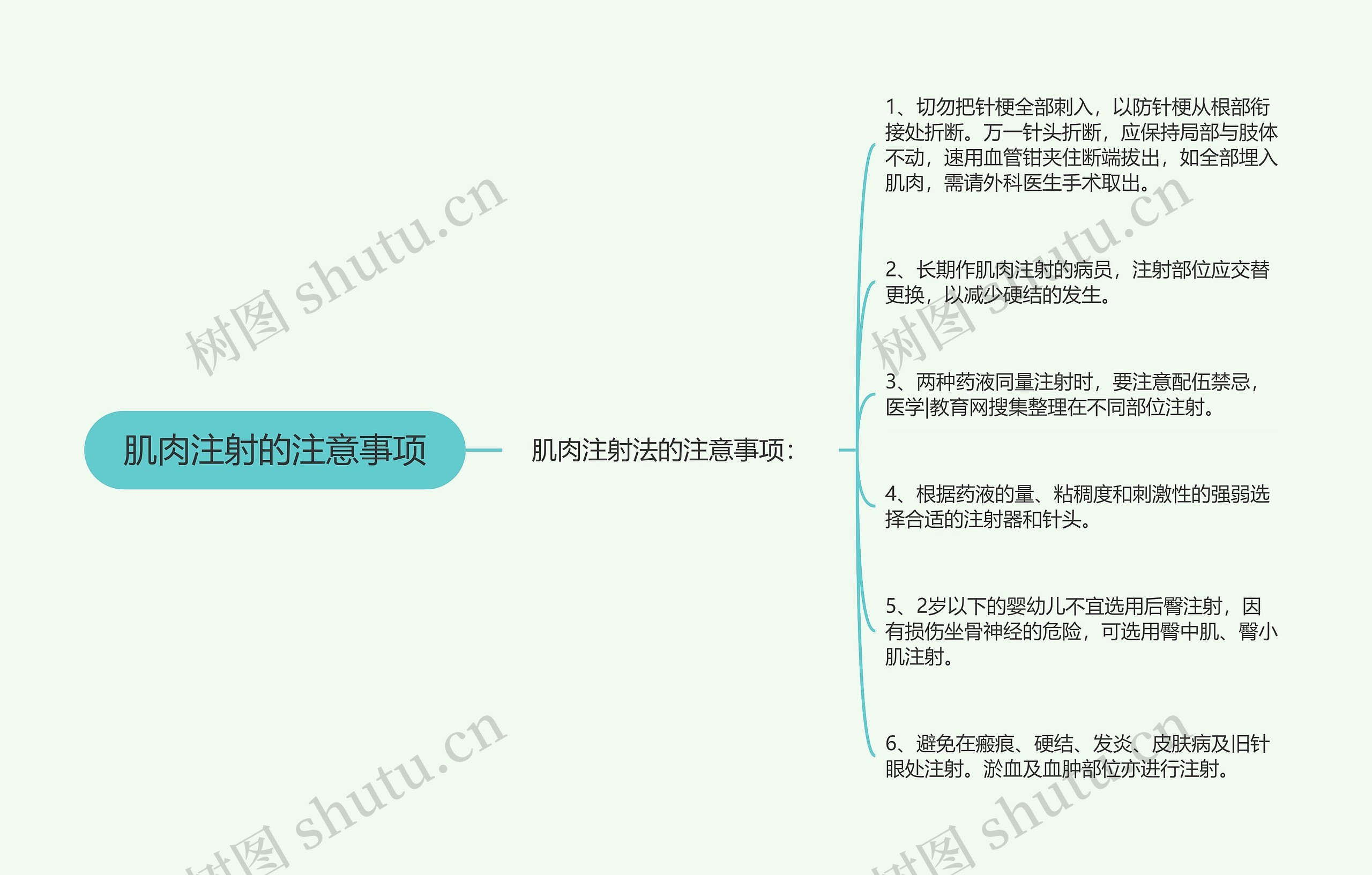 肌肉注射的注意事项思维导图