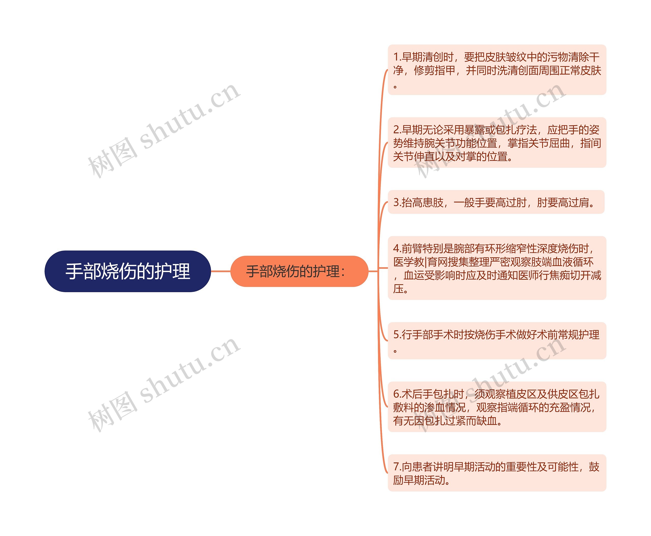 手部烧伤的护理思维导图