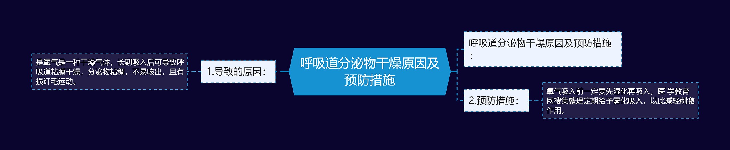 呼吸道分泌物干燥原因及预防措施思维导图