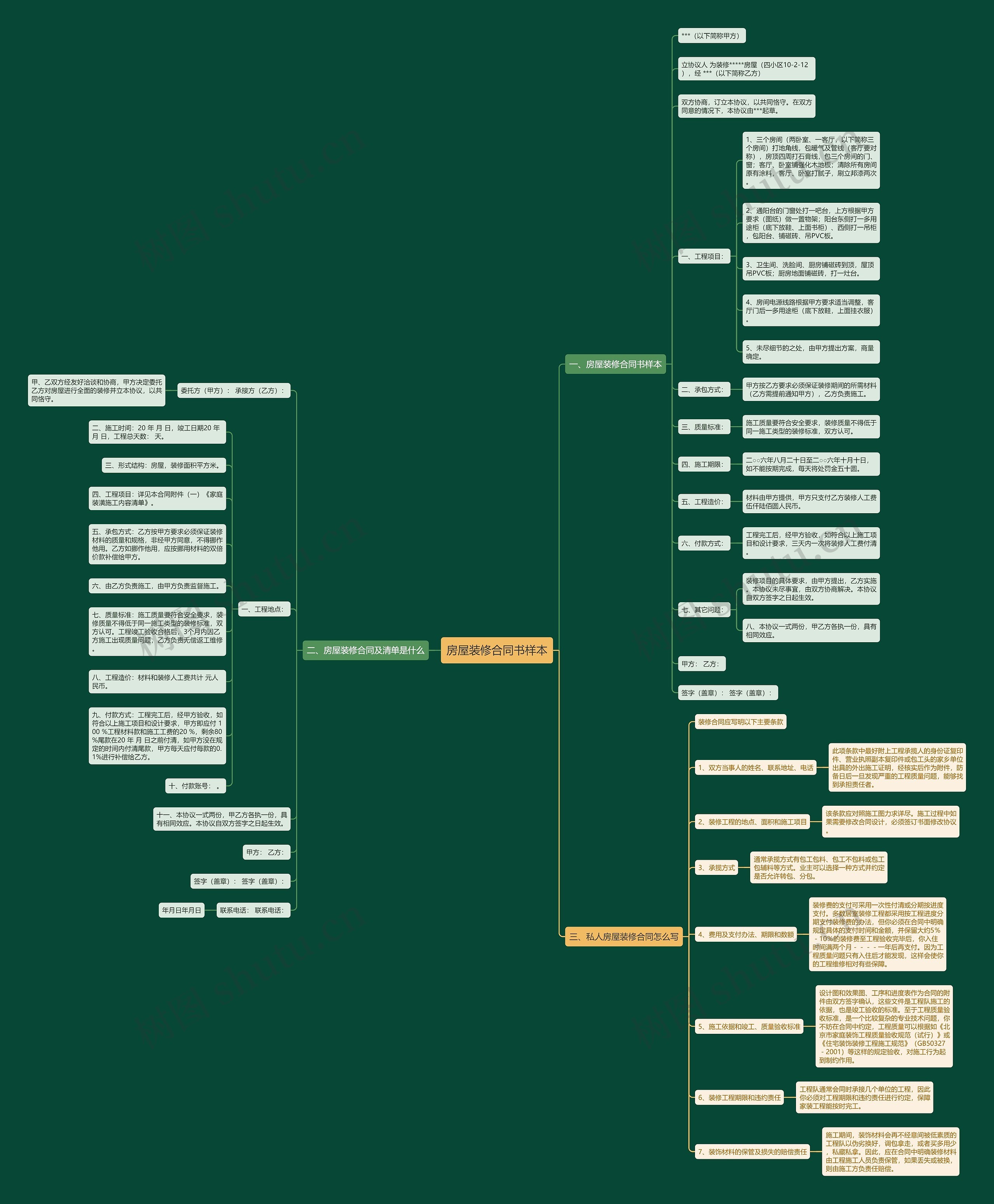 房屋装修合同书样本思维导图