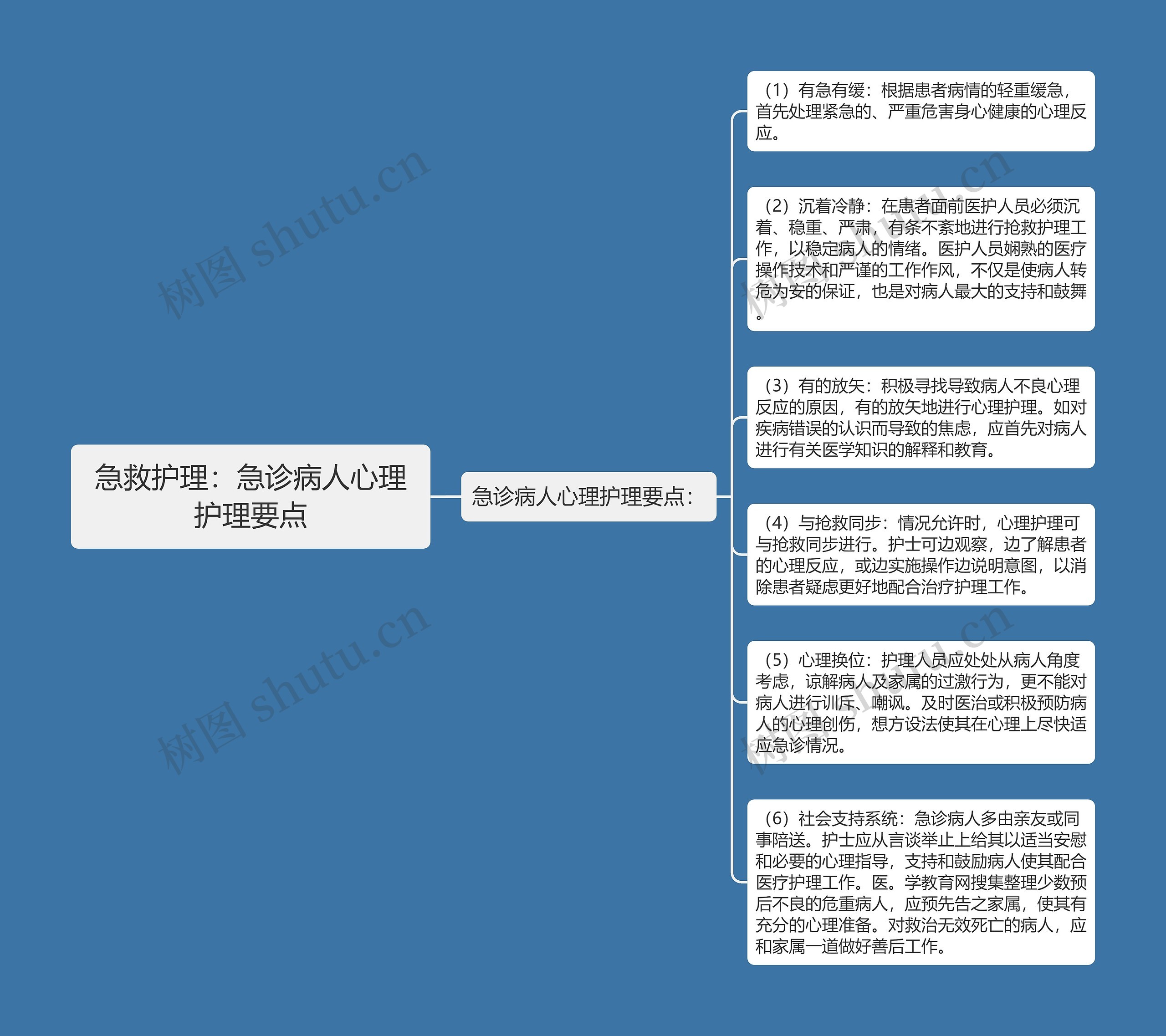 急救护理：急诊病人心理护理要点思维导图