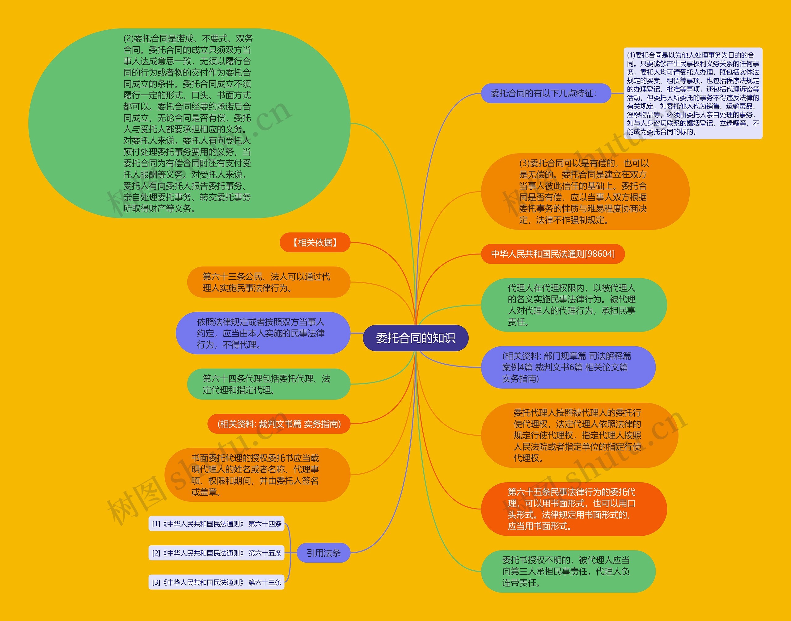 委托合同的知识思维导图