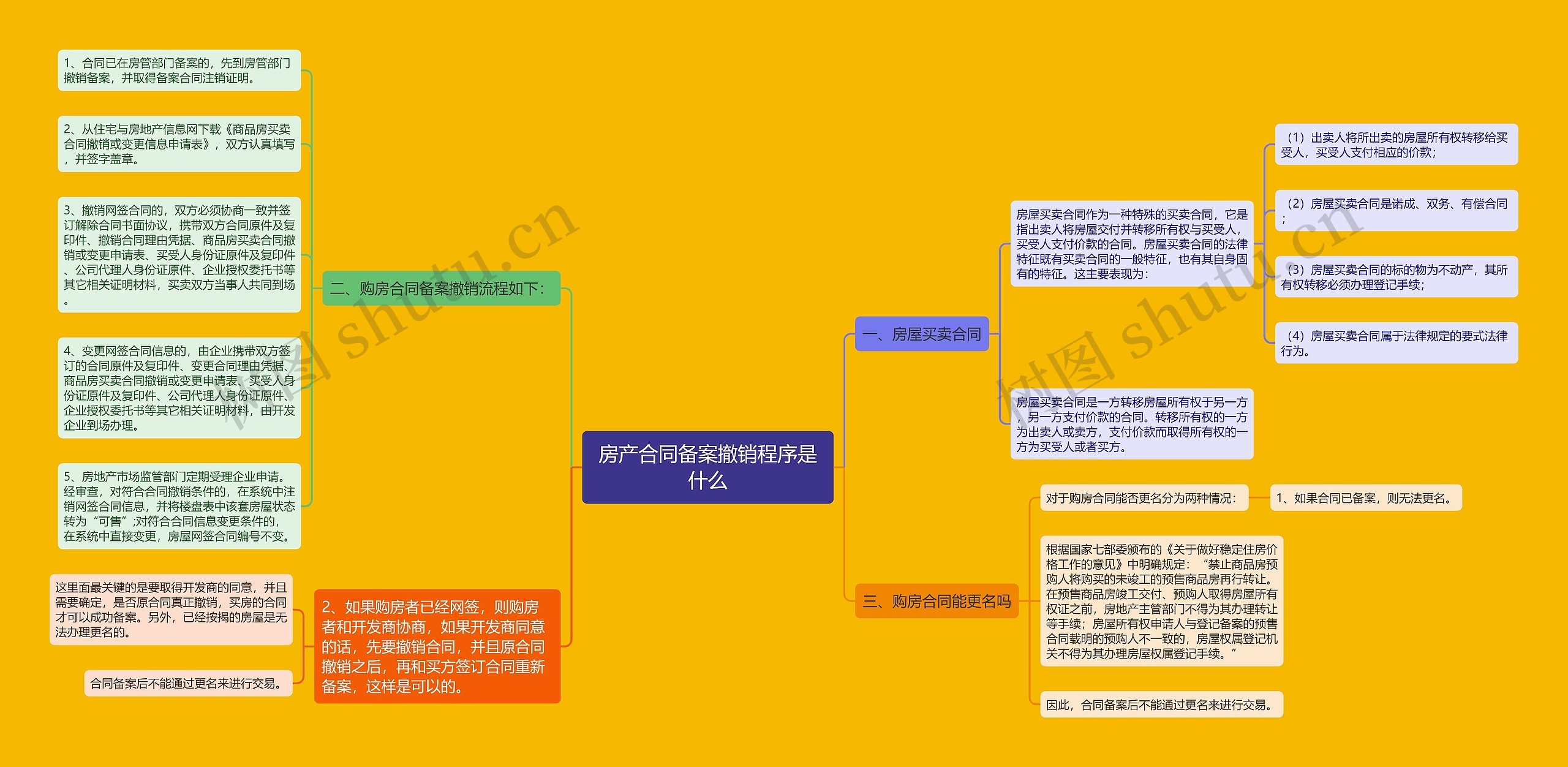 房产合同备案撤销程序是什么思维导图