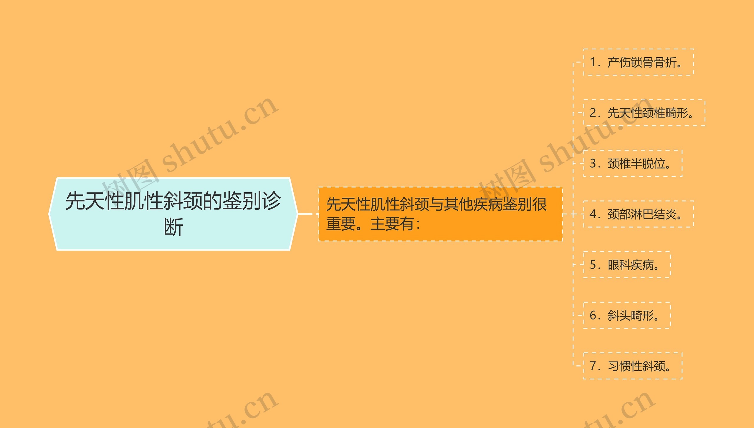 先天性肌性斜颈的鉴别诊断思维导图