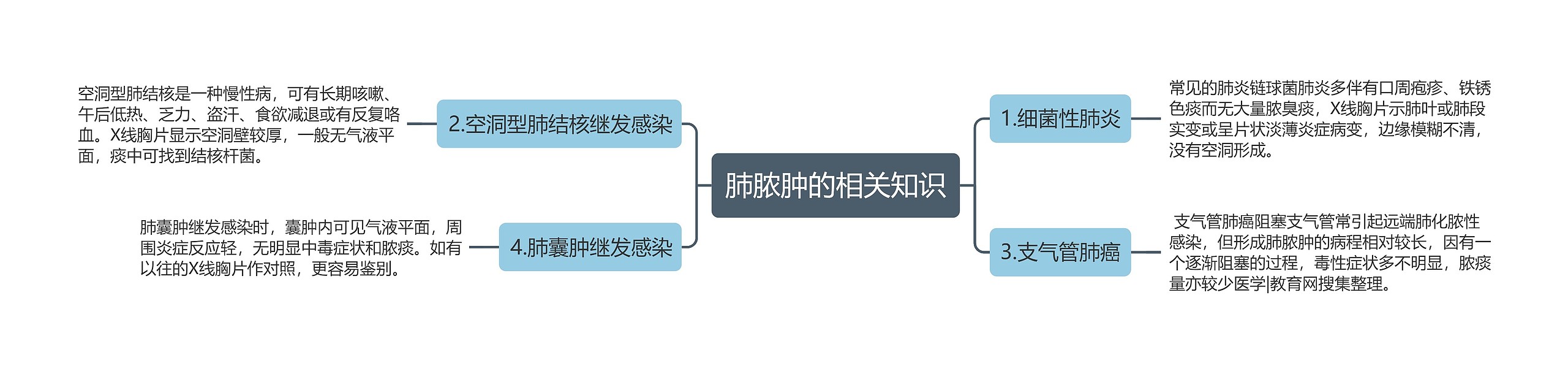 肺脓肿的相关知识思维导图