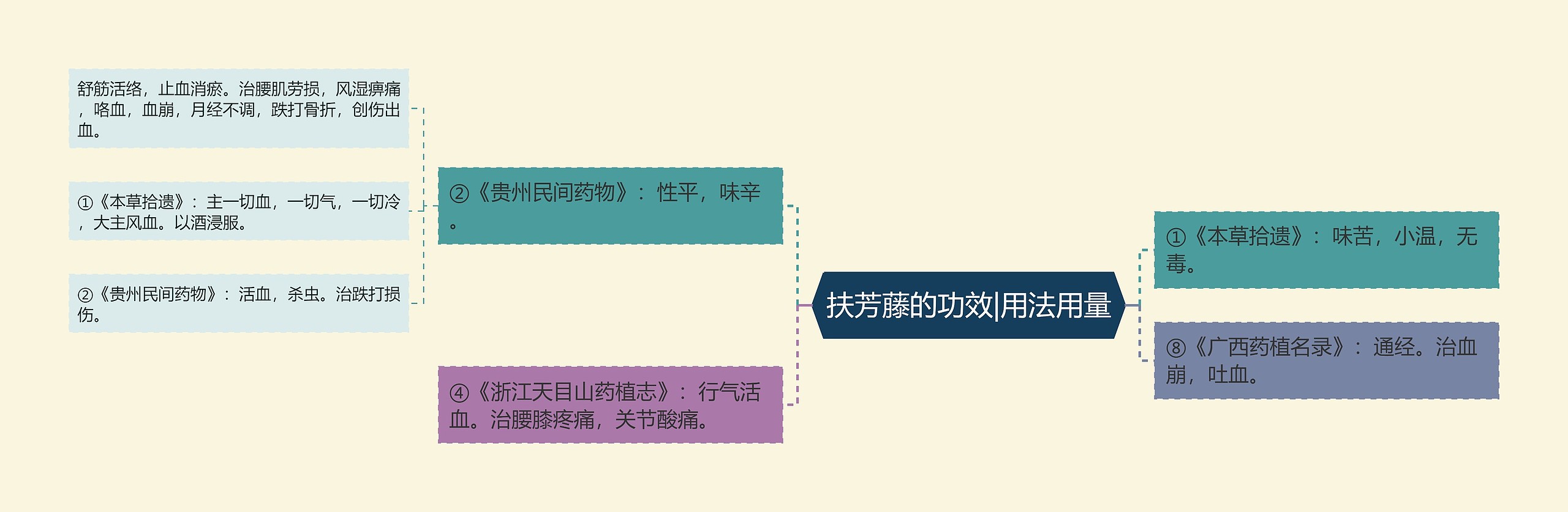 扶芳藤的功效|用法用量