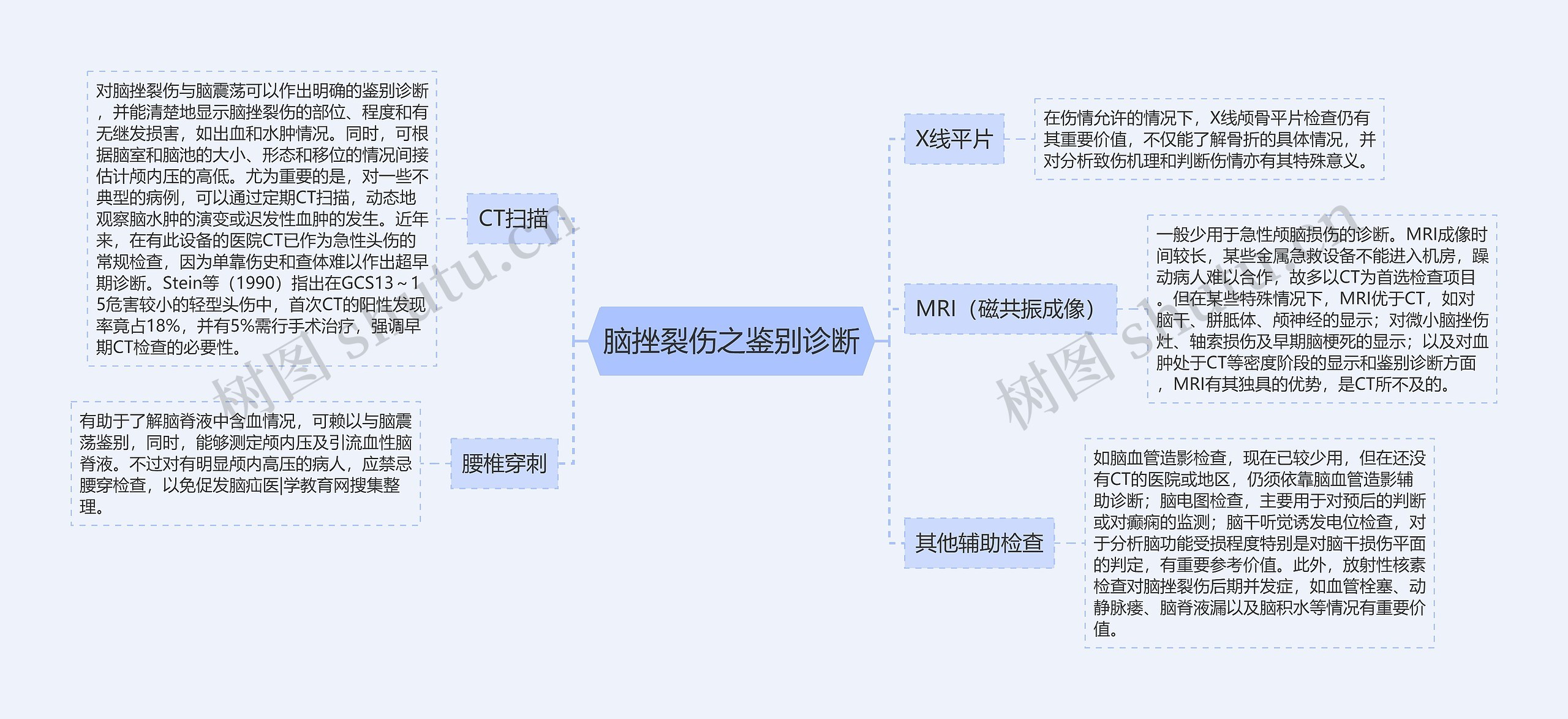 脑挫裂伤之鉴别诊断思维导图