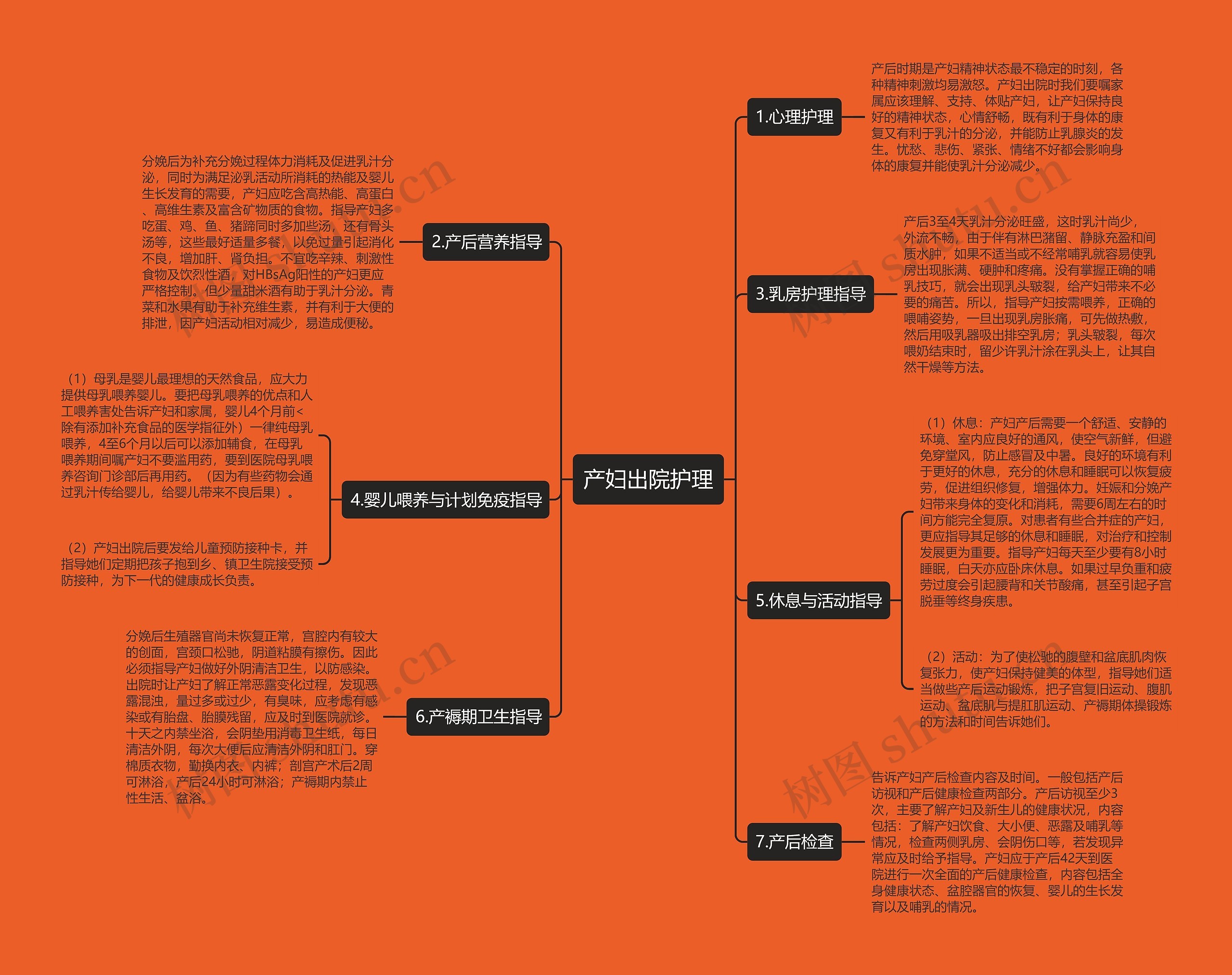 产妇出院护理思维导图