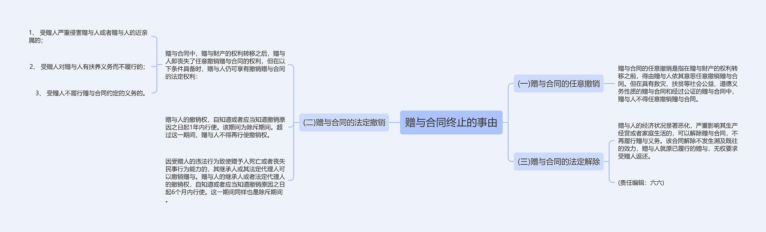 赠与合同终止的事由