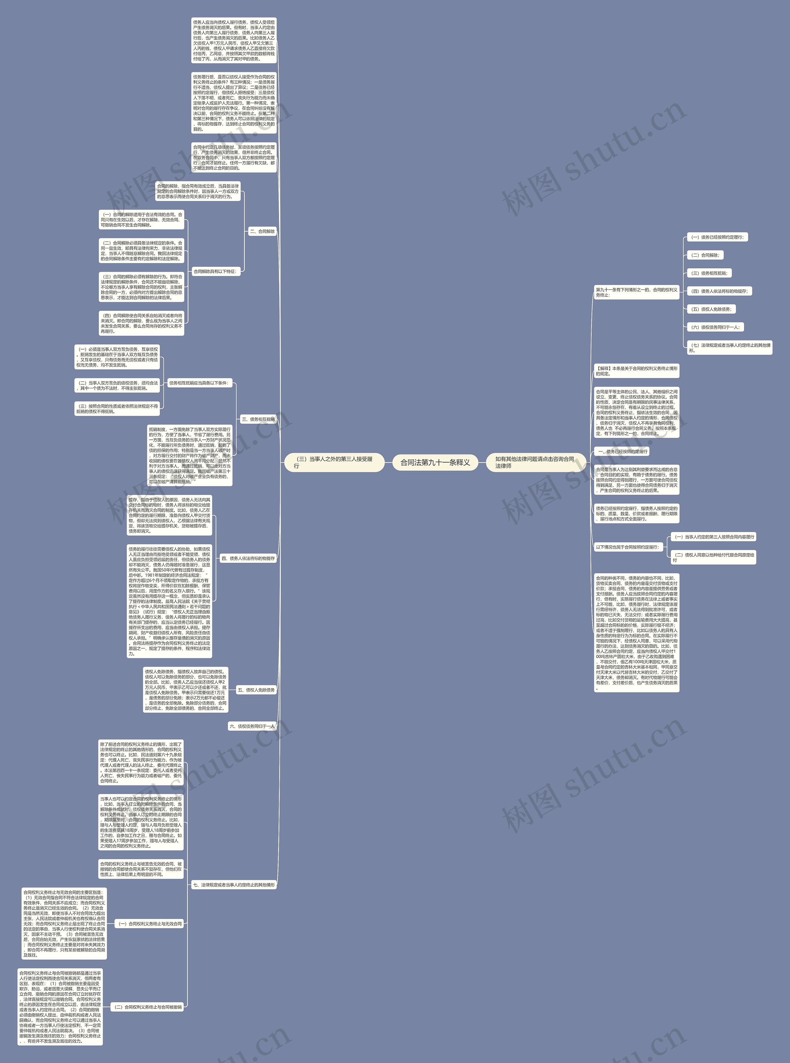 合同法第九十一条释义思维导图