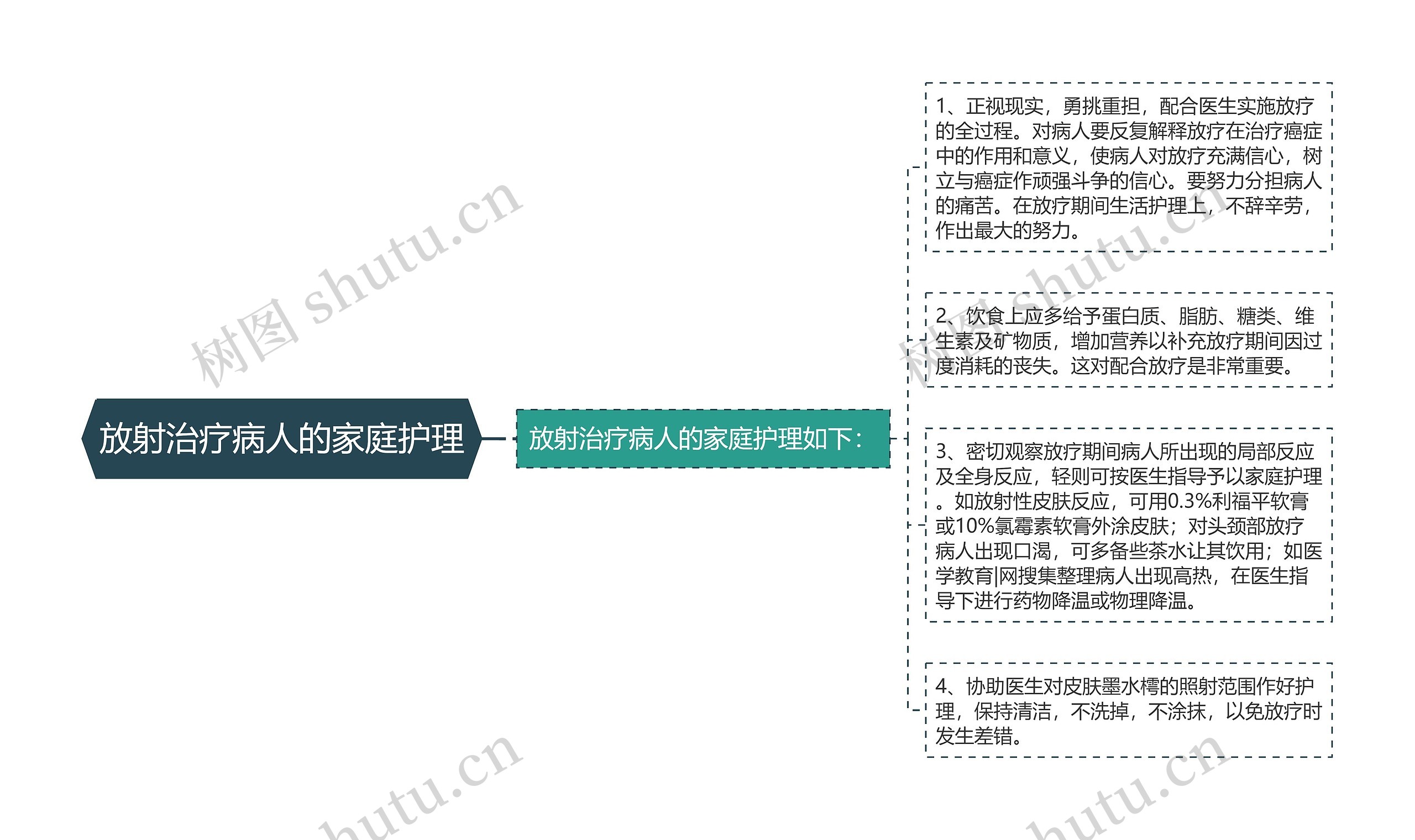 放射治疗病人的家庭护理思维导图