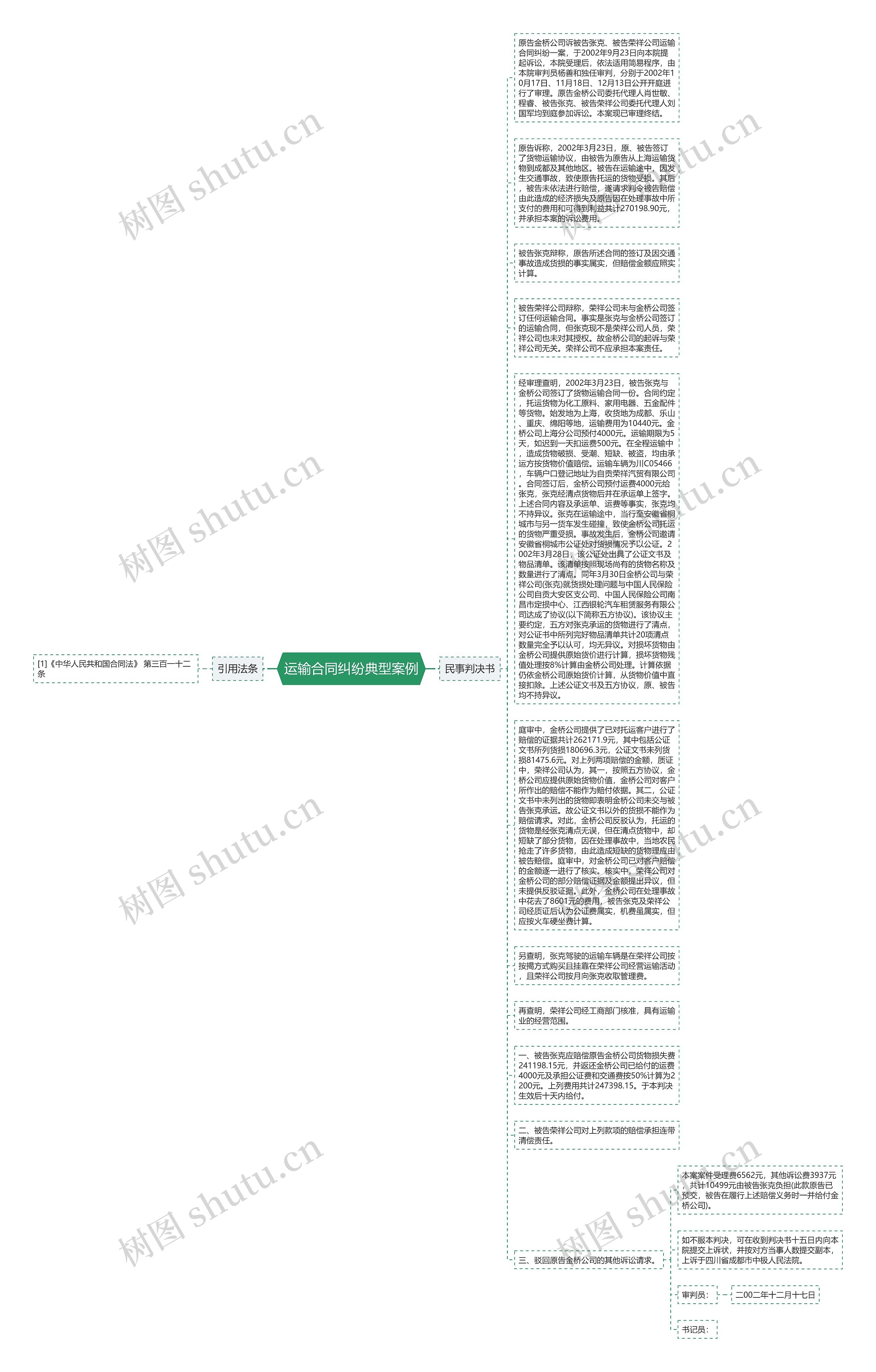运输合同纠纷典型案例思维导图